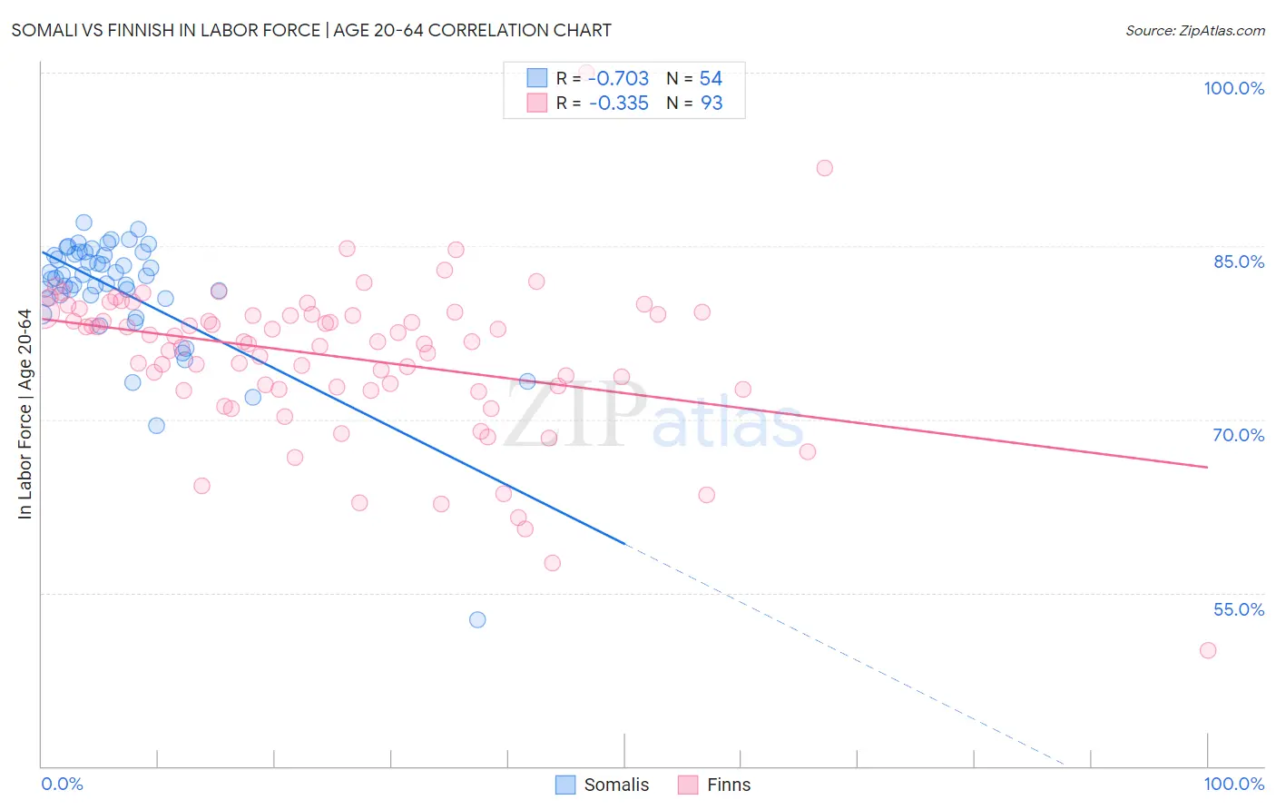 Somali vs Finnish In Labor Force | Age 20-64