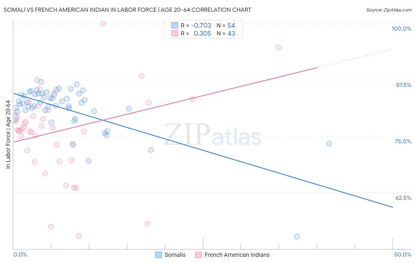 Somali vs French American Indian In Labor Force | Age 20-64