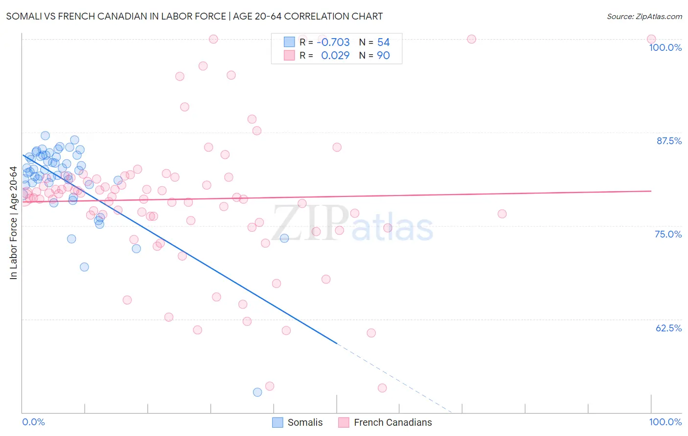 Somali vs French Canadian In Labor Force | Age 20-64