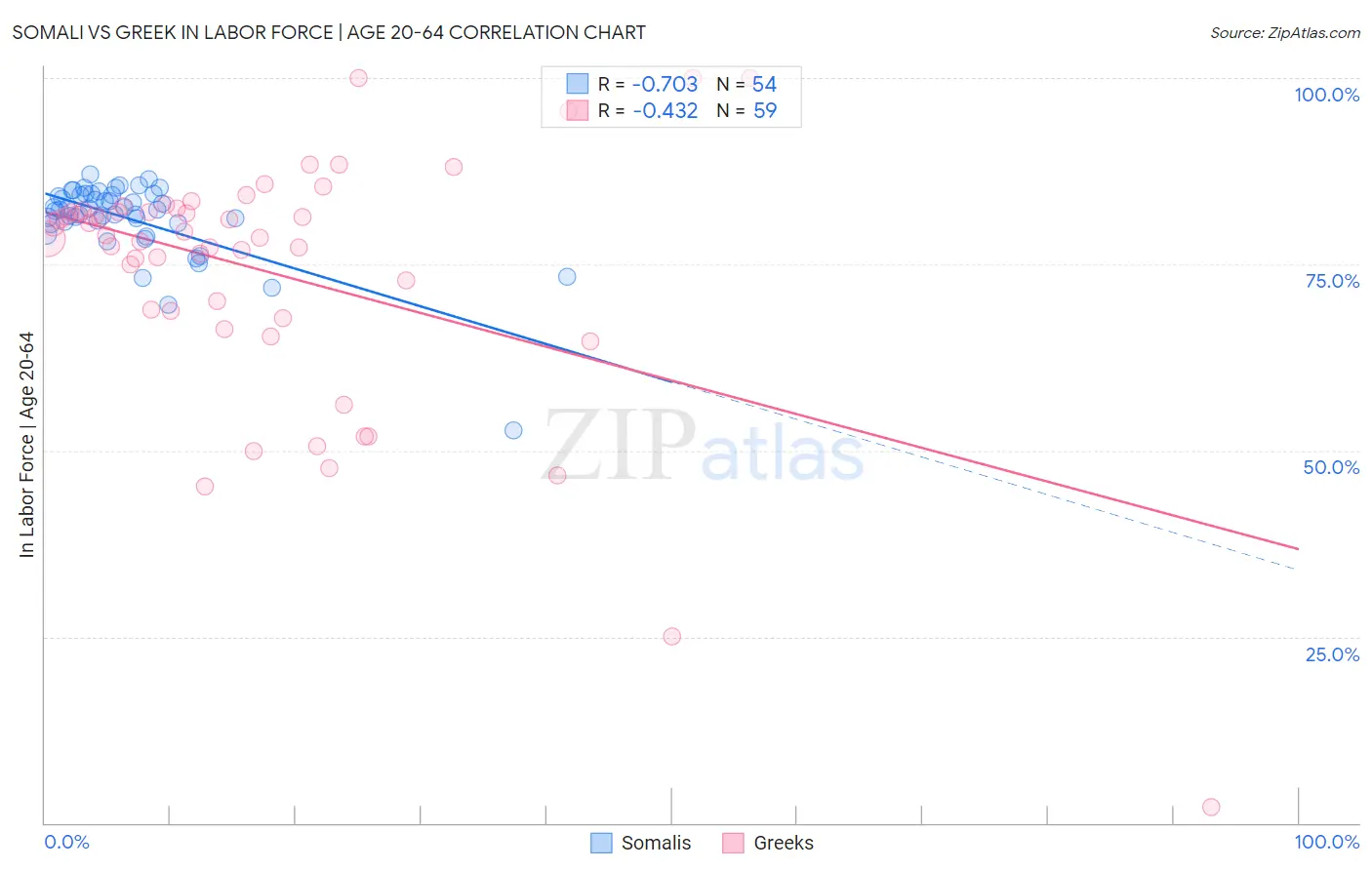 Somali vs Greek In Labor Force | Age 20-64