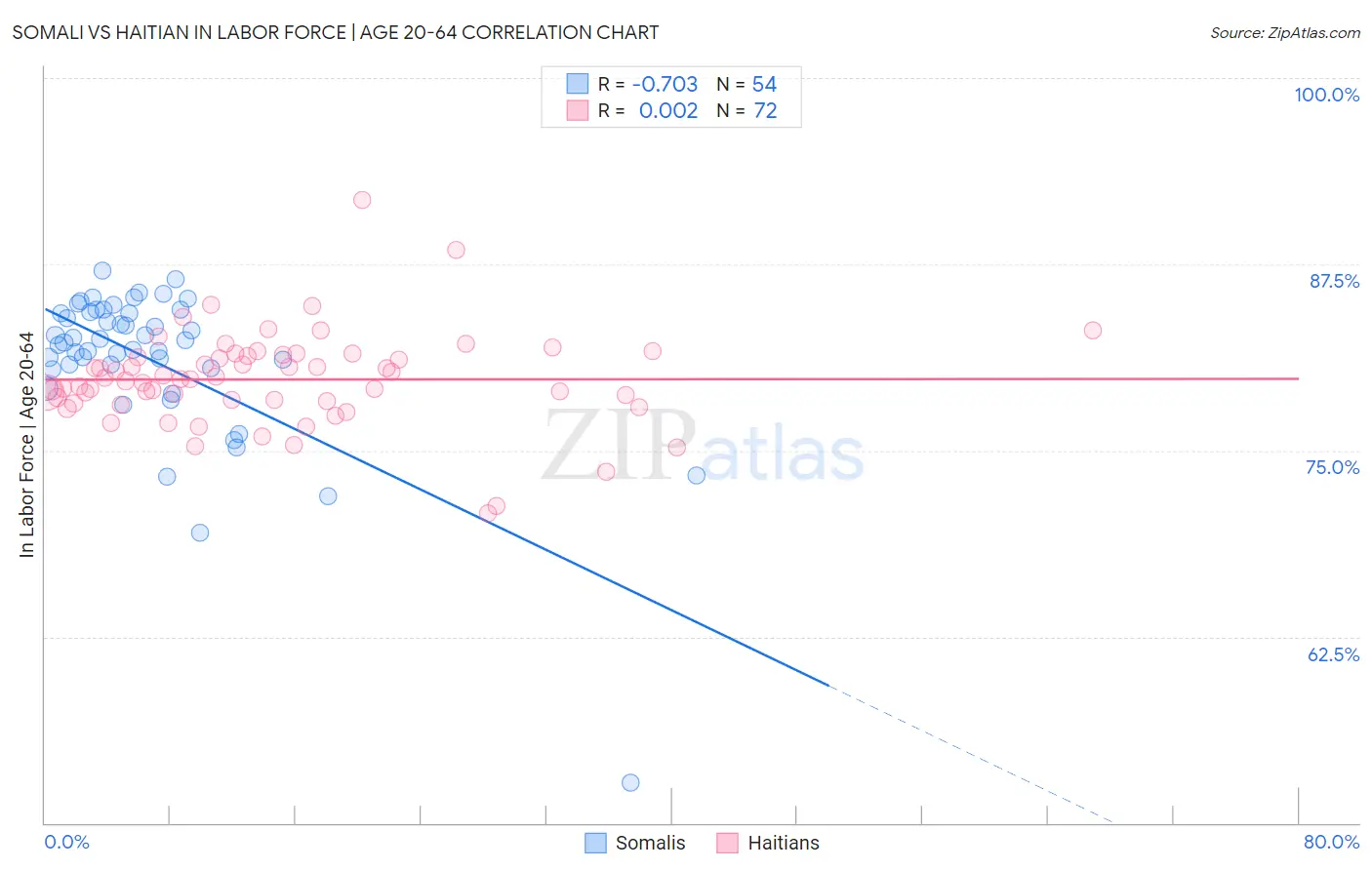 Somali vs Haitian In Labor Force | Age 20-64