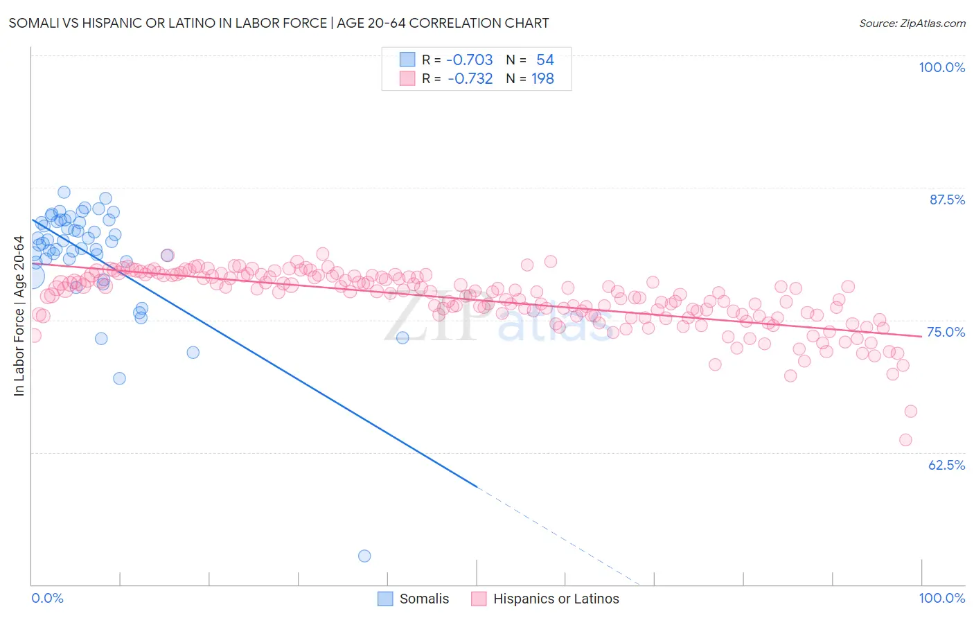 Somali vs Hispanic or Latino In Labor Force | Age 20-64