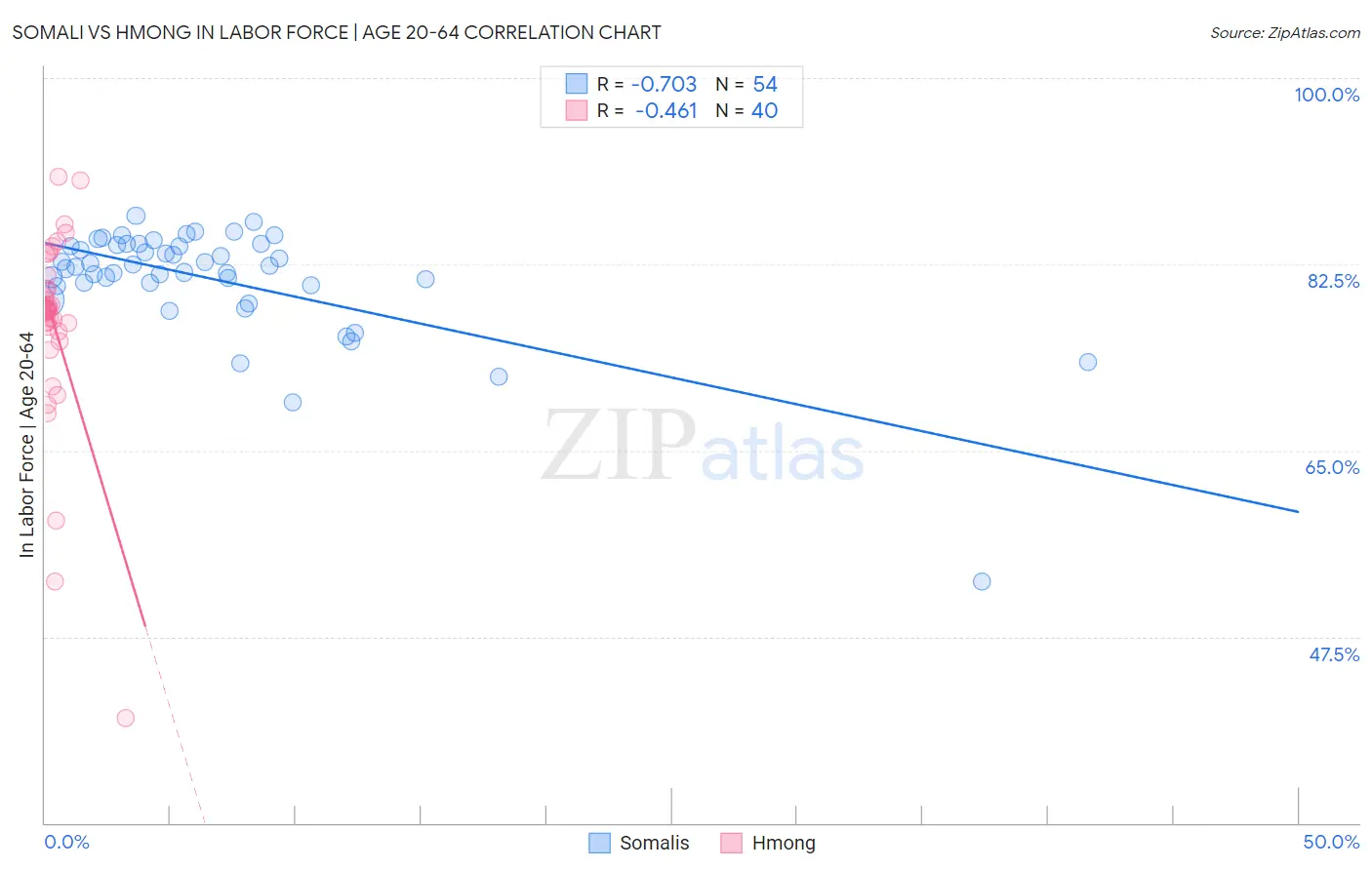 Somali vs Hmong In Labor Force | Age 20-64