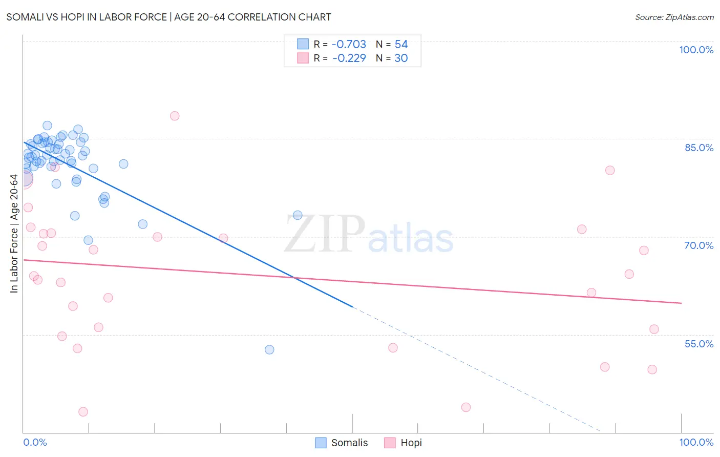 Somali vs Hopi In Labor Force | Age 20-64
