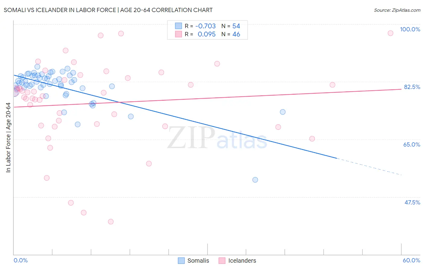 Somali vs Icelander In Labor Force | Age 20-64