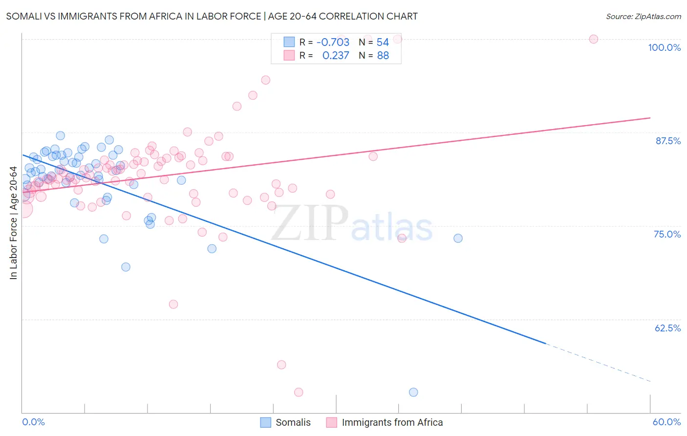 Somali vs Immigrants from Africa In Labor Force | Age 20-64