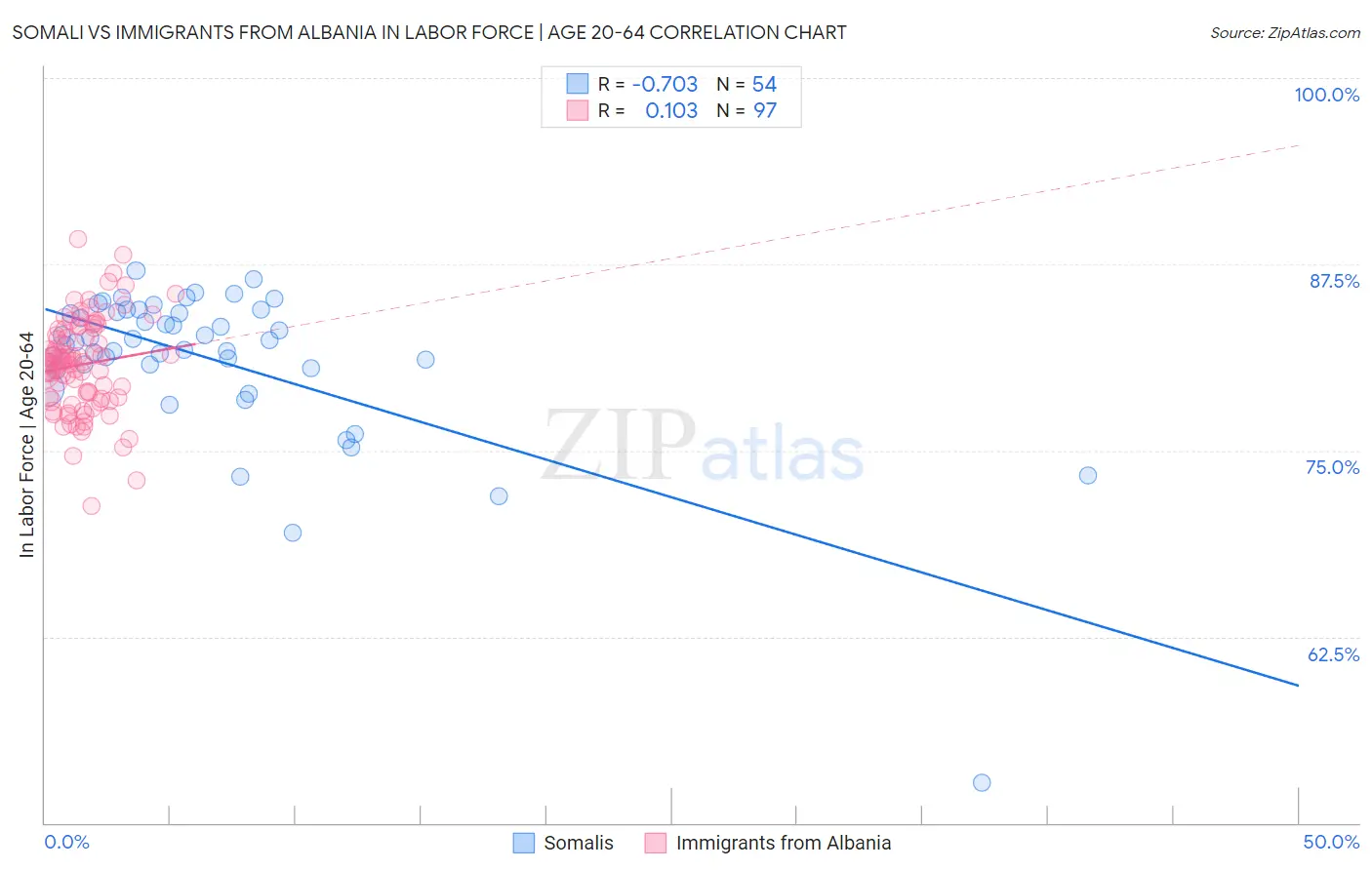 Somali vs Immigrants from Albania In Labor Force | Age 20-64