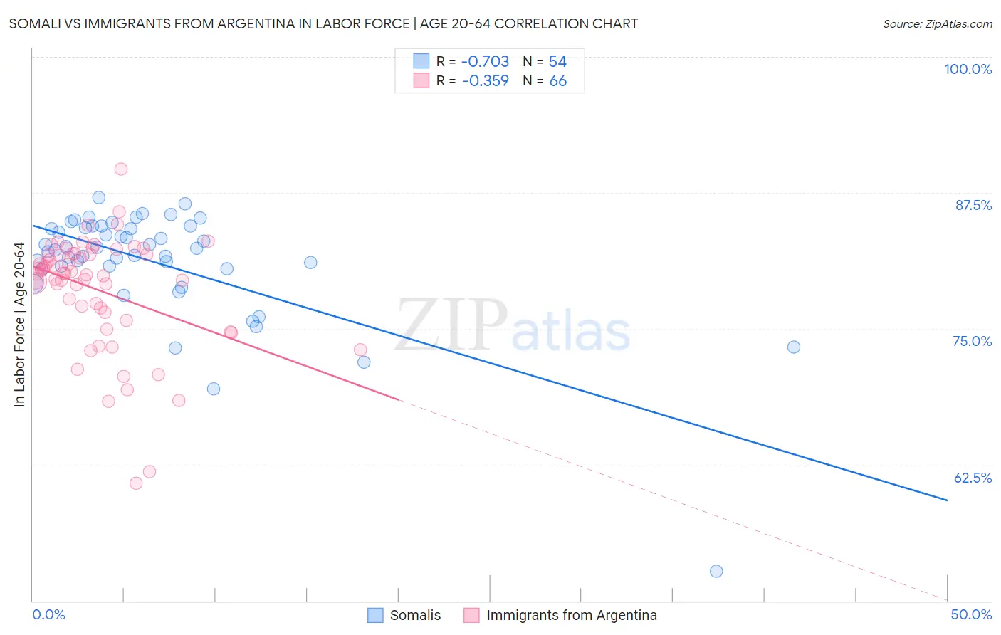 Somali vs Immigrants from Argentina In Labor Force | Age 20-64