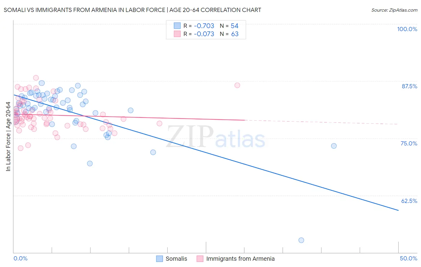 Somali vs Immigrants from Armenia In Labor Force | Age 20-64