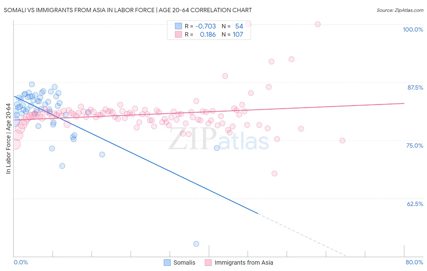 Somali vs Immigrants from Asia In Labor Force | Age 20-64