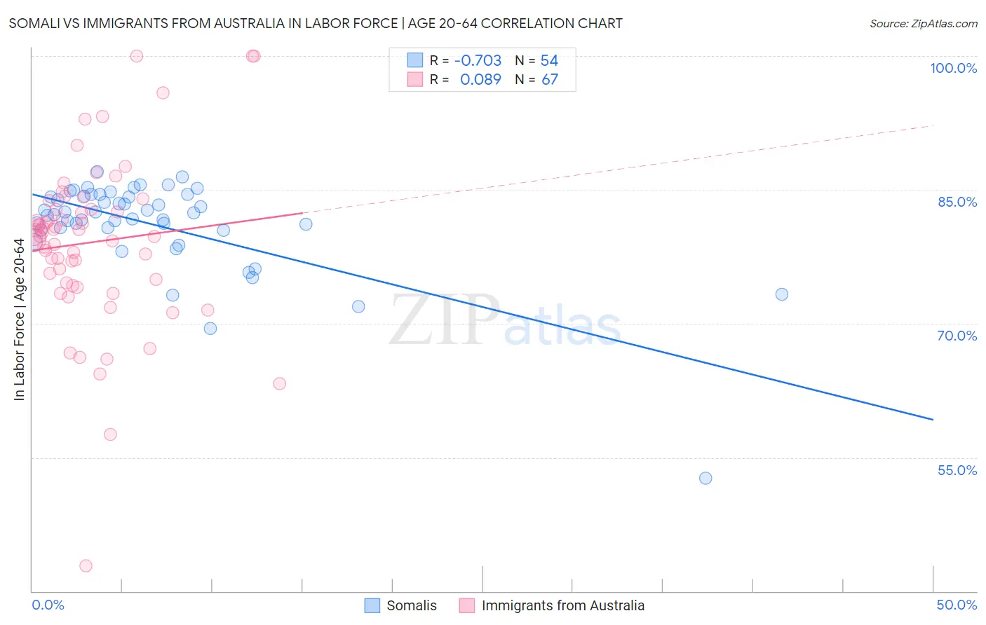 Somali vs Immigrants from Australia In Labor Force | Age 20-64