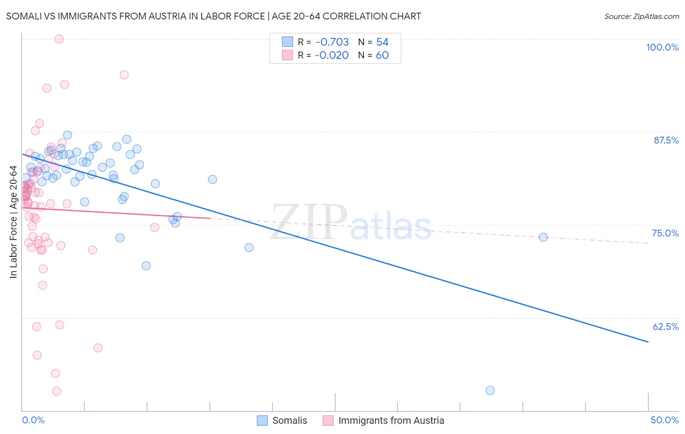 Somali vs Immigrants from Austria In Labor Force | Age 20-64