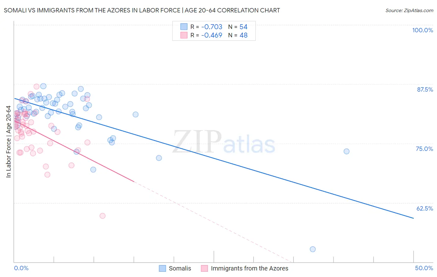 Somali vs Immigrants from the Azores In Labor Force | Age 20-64