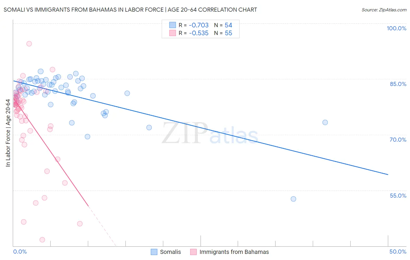 Somali vs Immigrants from Bahamas In Labor Force | Age 20-64