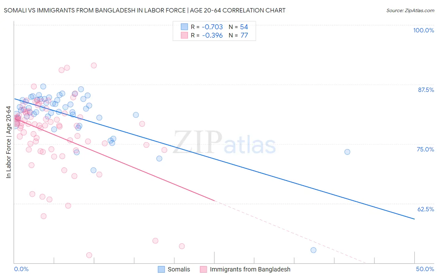 Somali vs Immigrants from Bangladesh In Labor Force | Age 20-64
