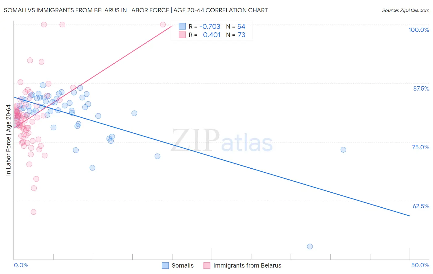 Somali vs Immigrants from Belarus In Labor Force | Age 20-64