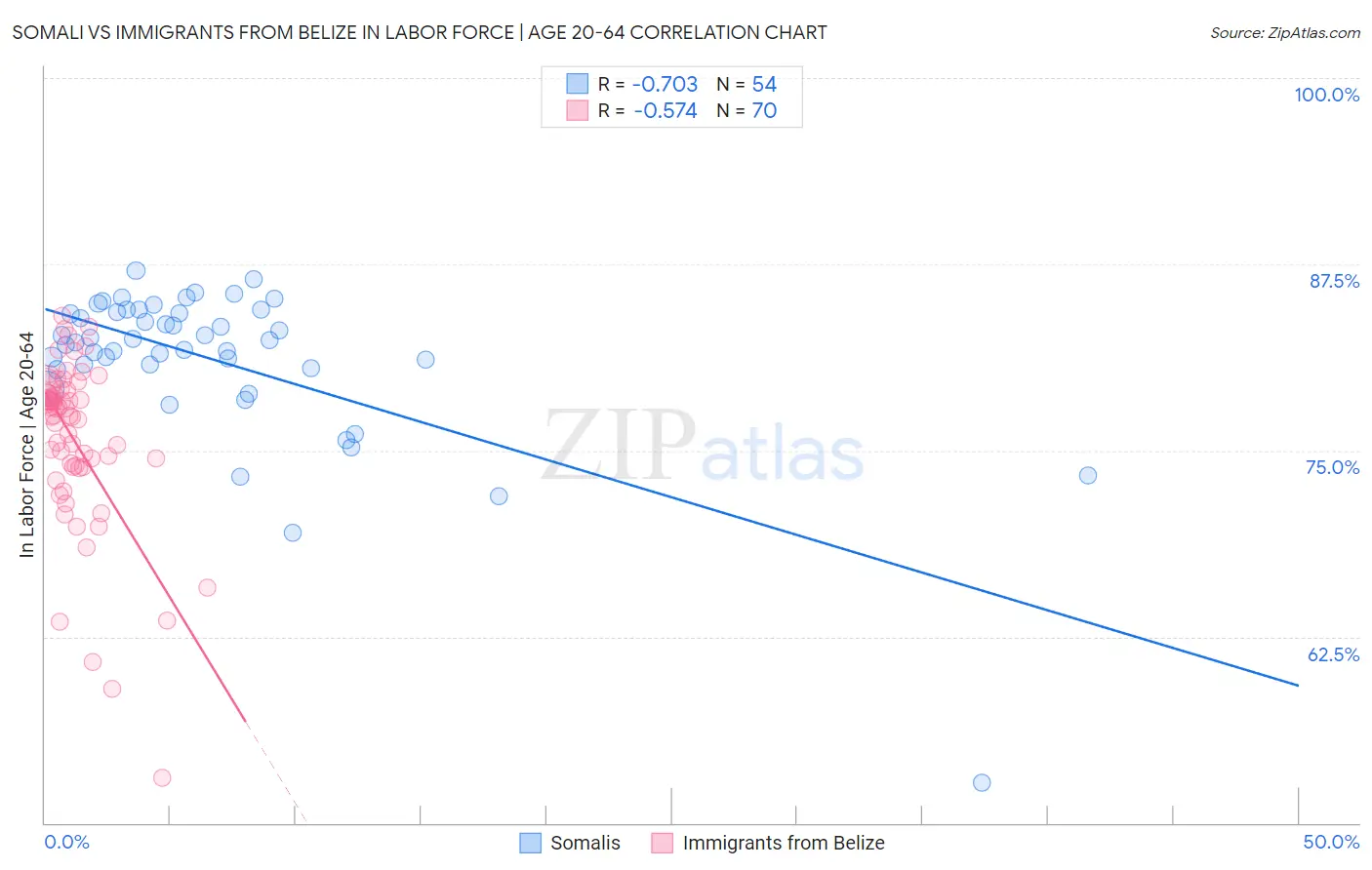 Somali vs Immigrants from Belize In Labor Force | Age 20-64