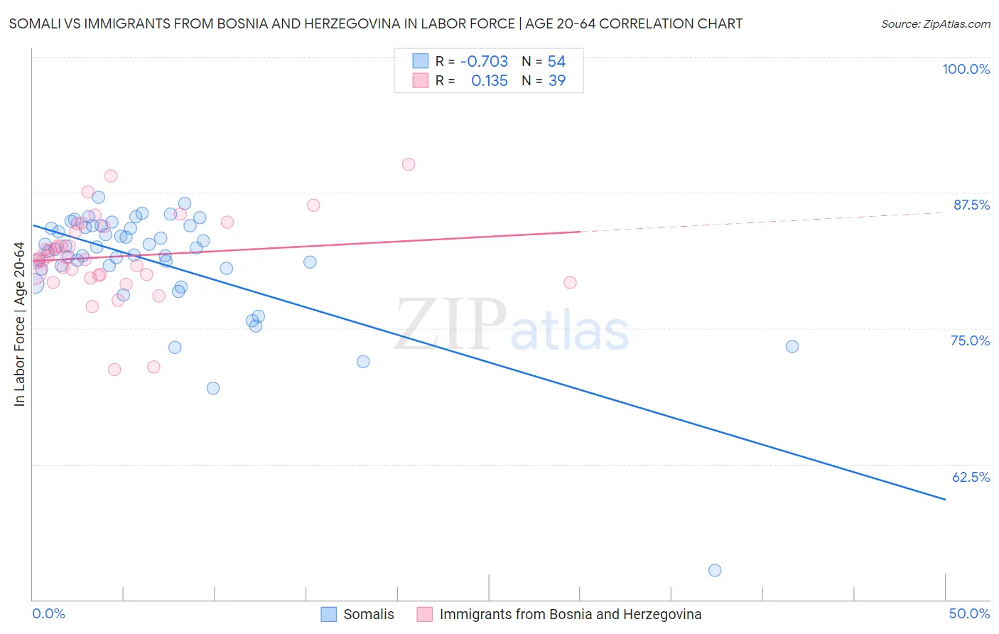 Somali vs Immigrants from Bosnia and Herzegovina In Labor Force | Age 20-64