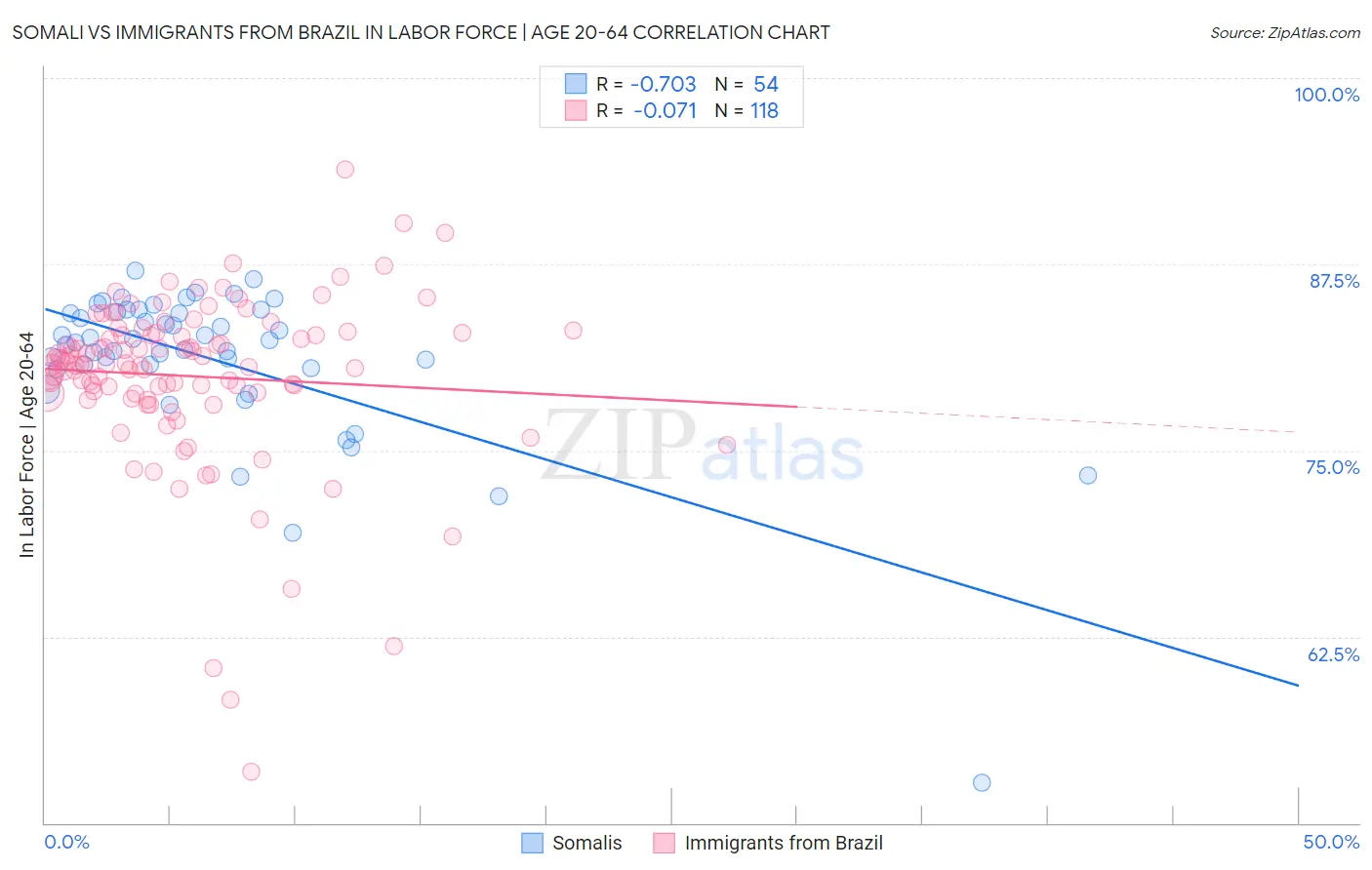 Somali vs Immigrants from Brazil In Labor Force | Age 20-64