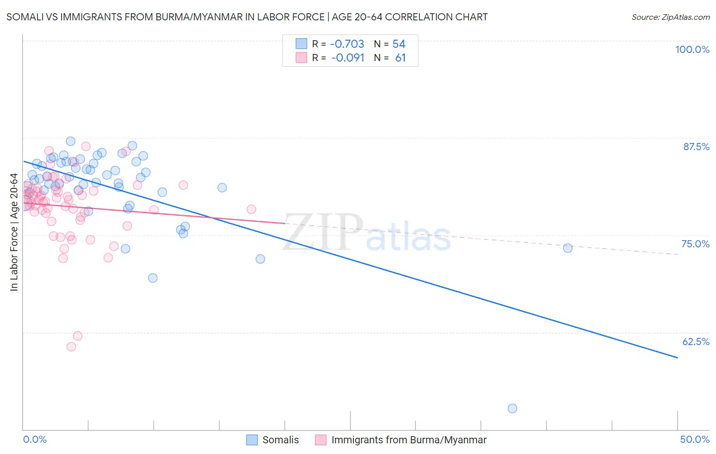 Somali vs Immigrants from Burma/Myanmar In Labor Force | Age 20-64