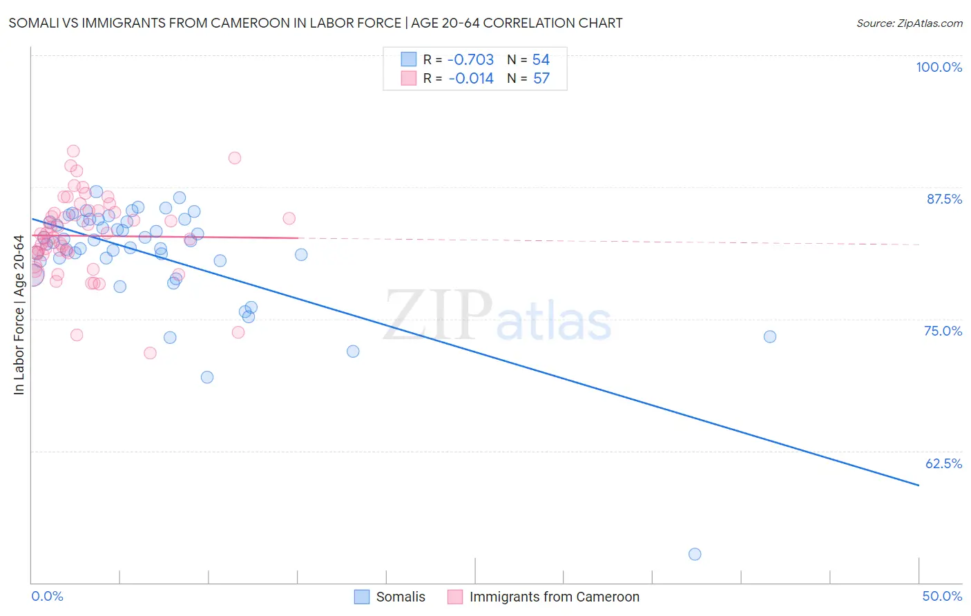 Somali vs Immigrants from Cameroon In Labor Force | Age 20-64