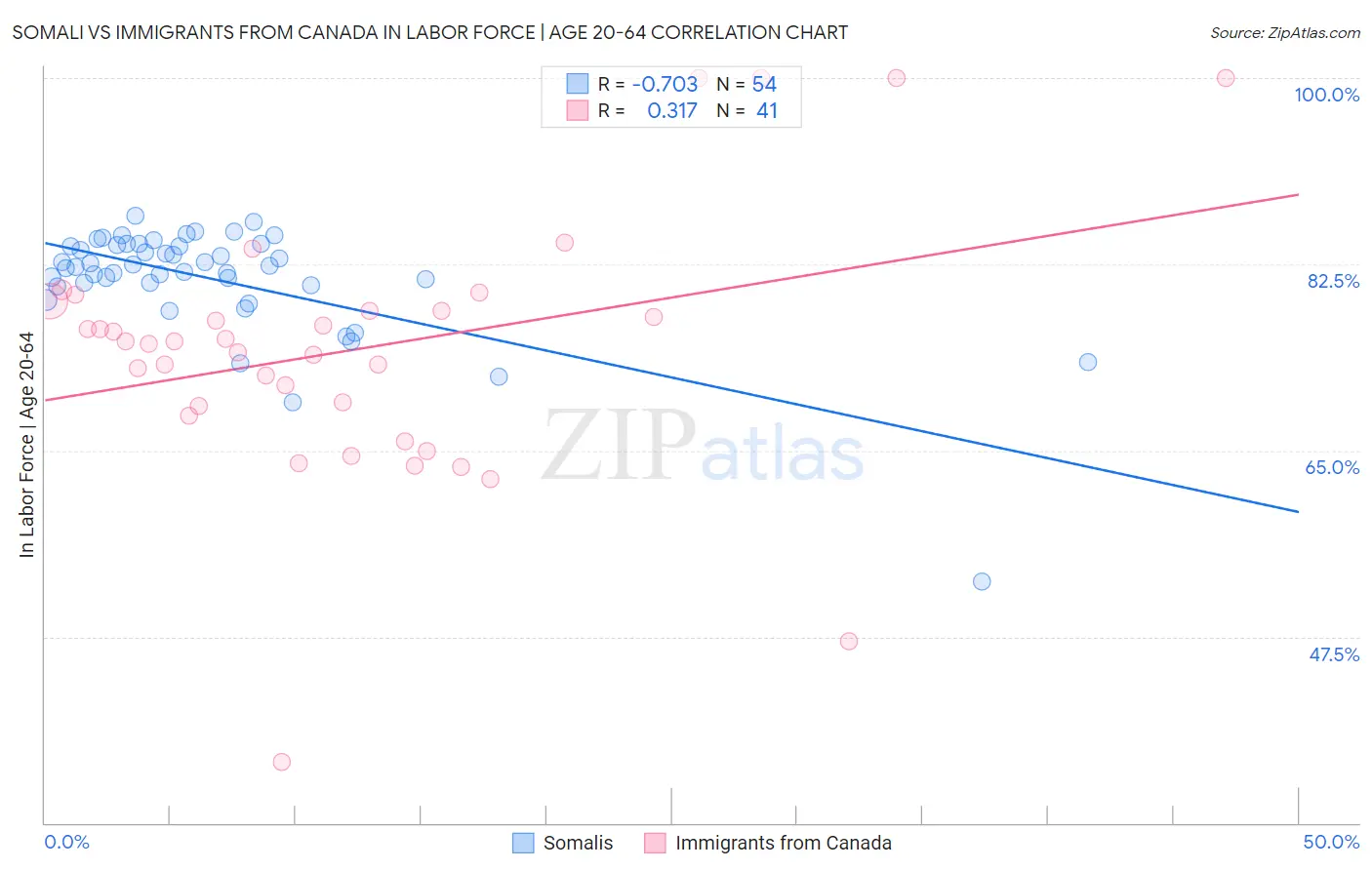 Somali vs Immigrants from Canada In Labor Force | Age 20-64
