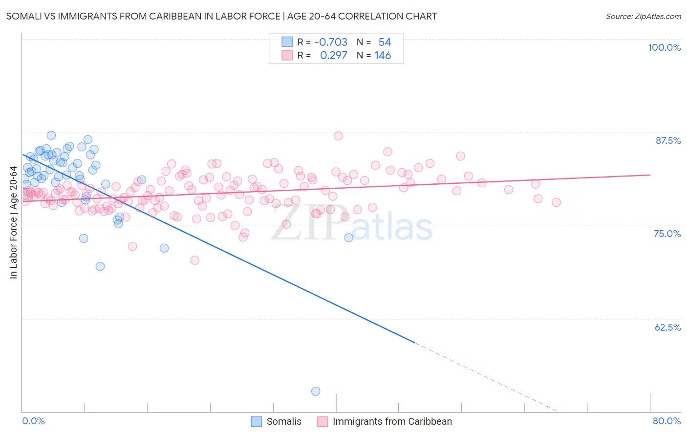 Somali vs Immigrants from Caribbean In Labor Force | Age 20-64