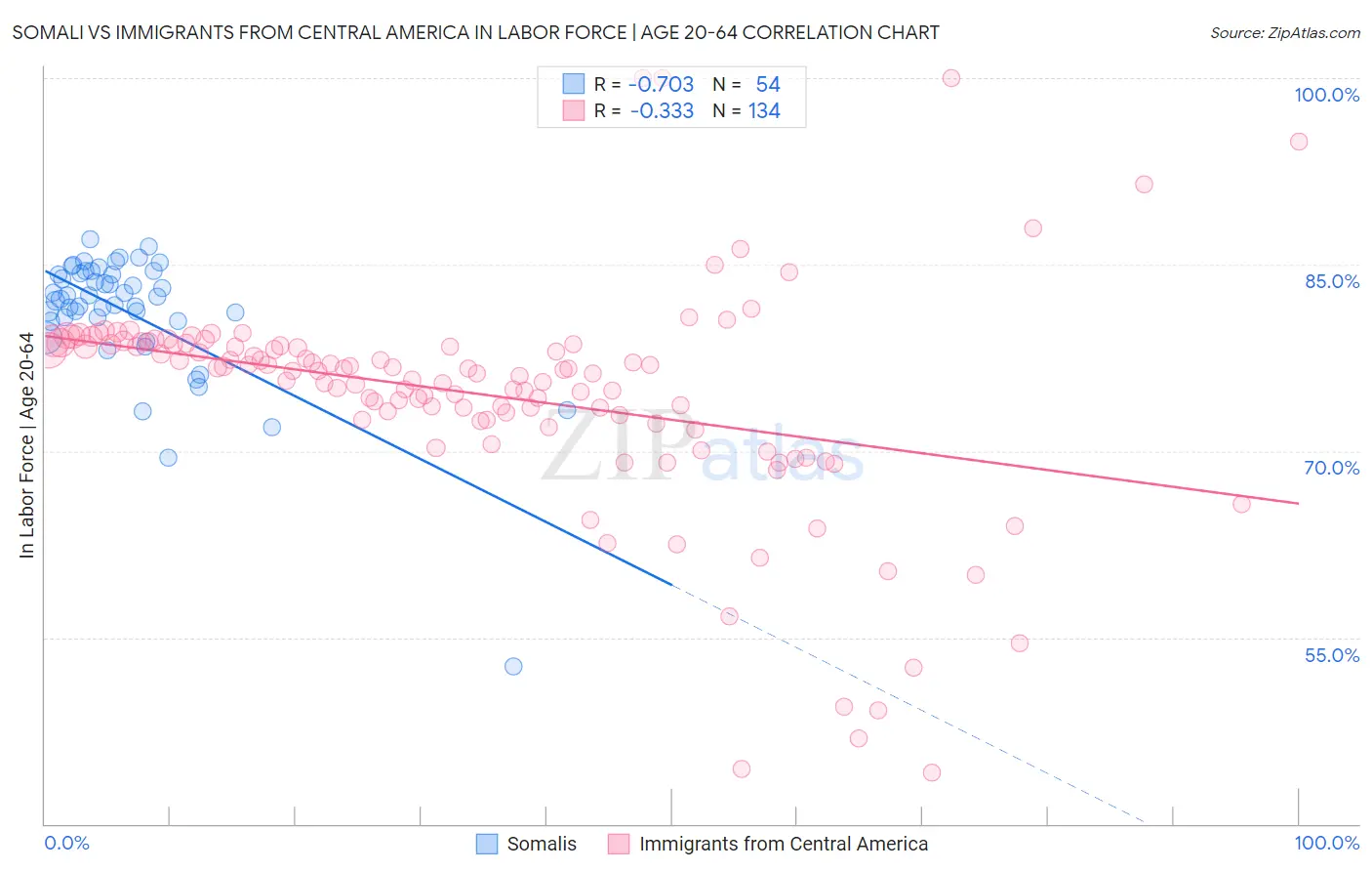Somali vs Immigrants from Central America In Labor Force | Age 20-64