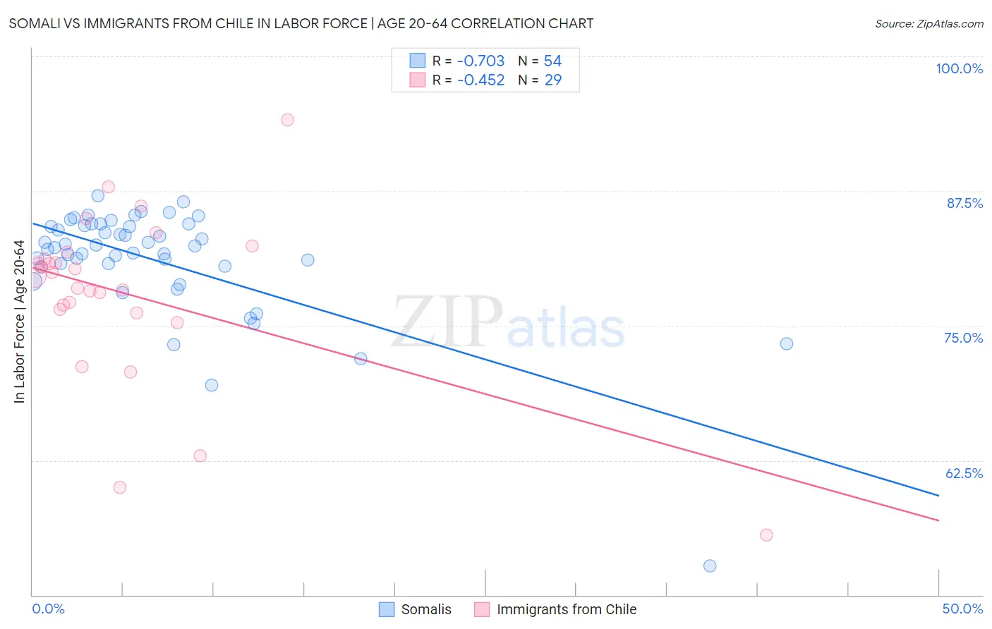 Somali vs Immigrants from Chile In Labor Force | Age 20-64