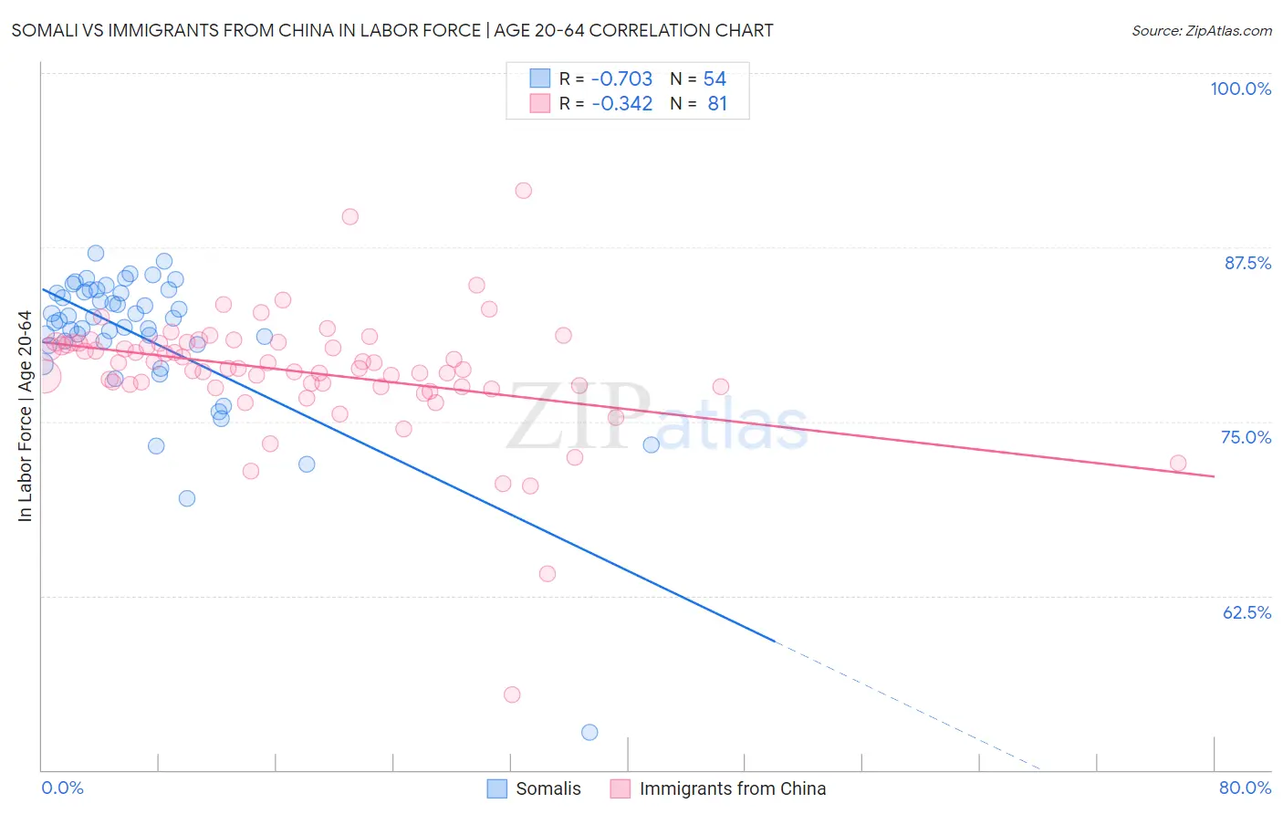 Somali vs Immigrants from China In Labor Force | Age 20-64