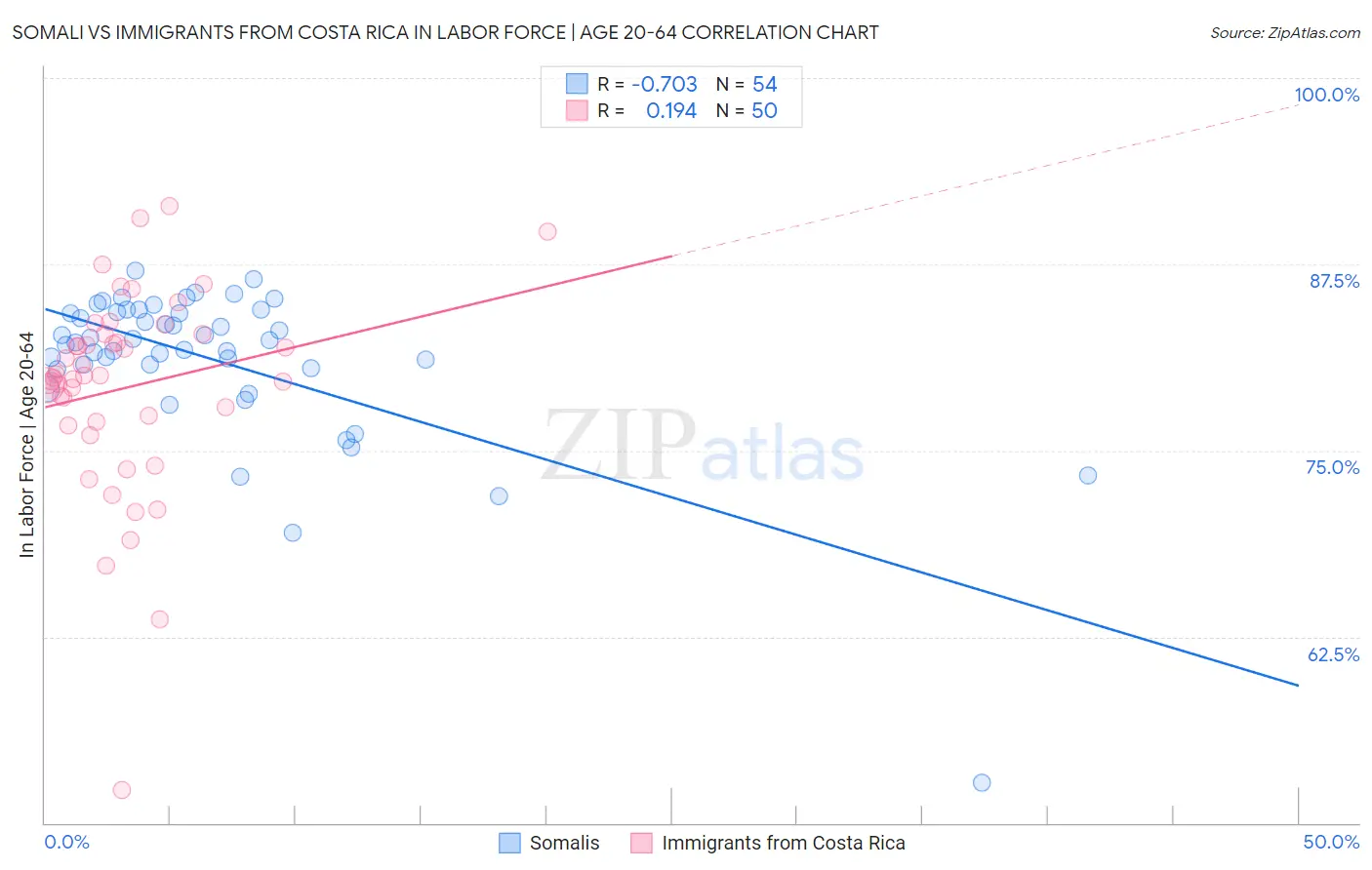 Somali vs Immigrants from Costa Rica In Labor Force | Age 20-64