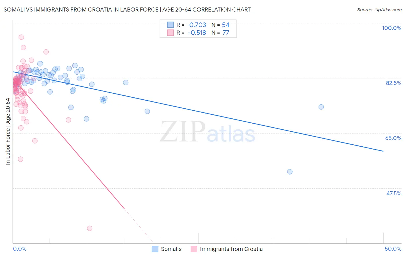 Somali vs Immigrants from Croatia In Labor Force | Age 20-64