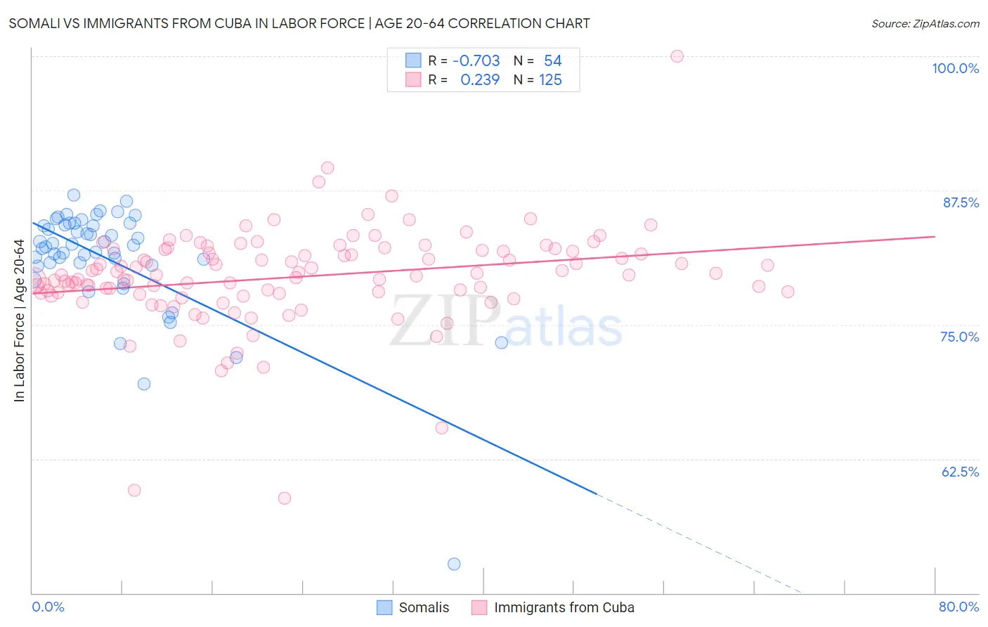 Somali vs Immigrants from Cuba In Labor Force | Age 20-64