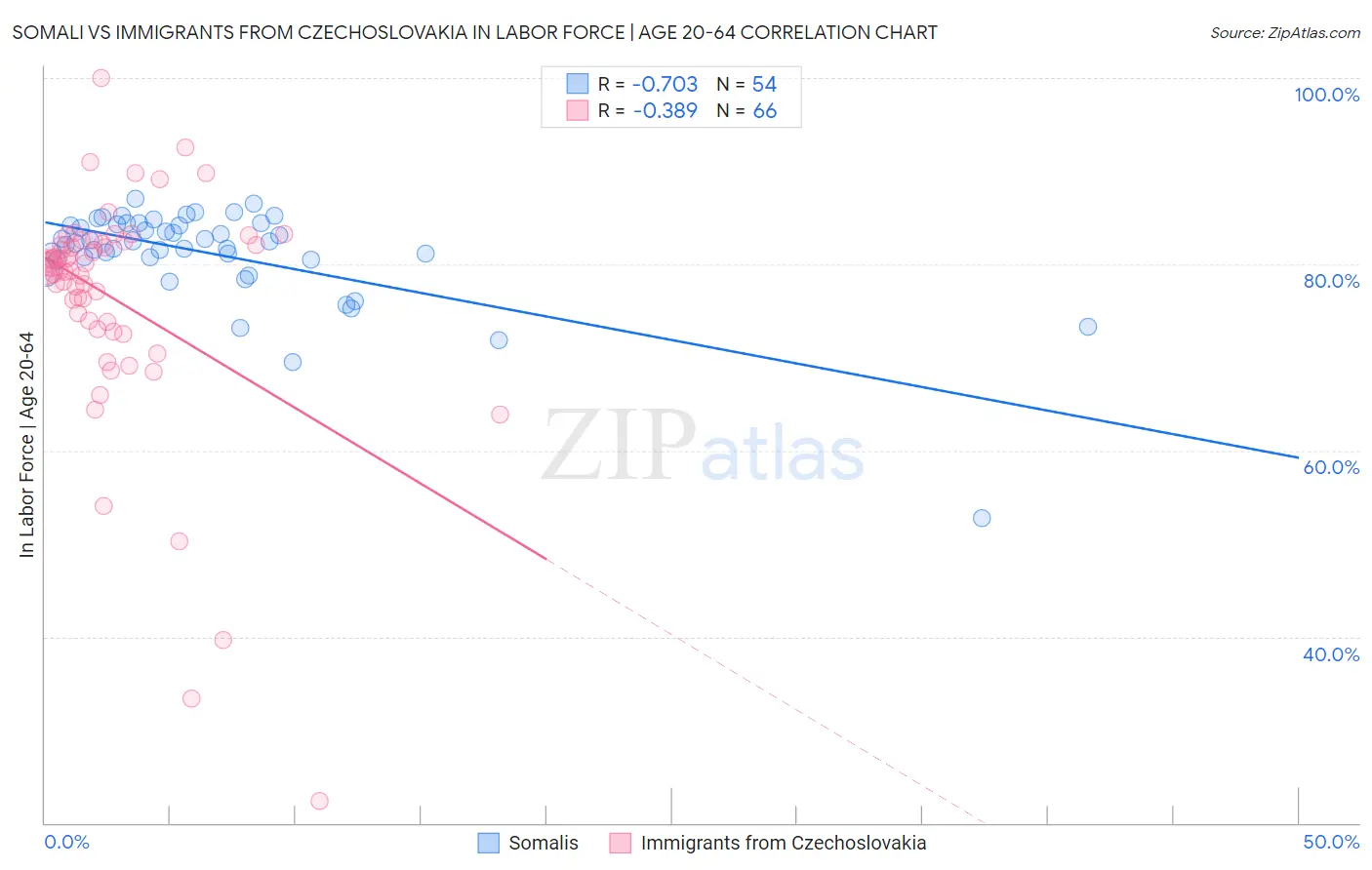 Somali vs Immigrants from Czechoslovakia In Labor Force | Age 20-64