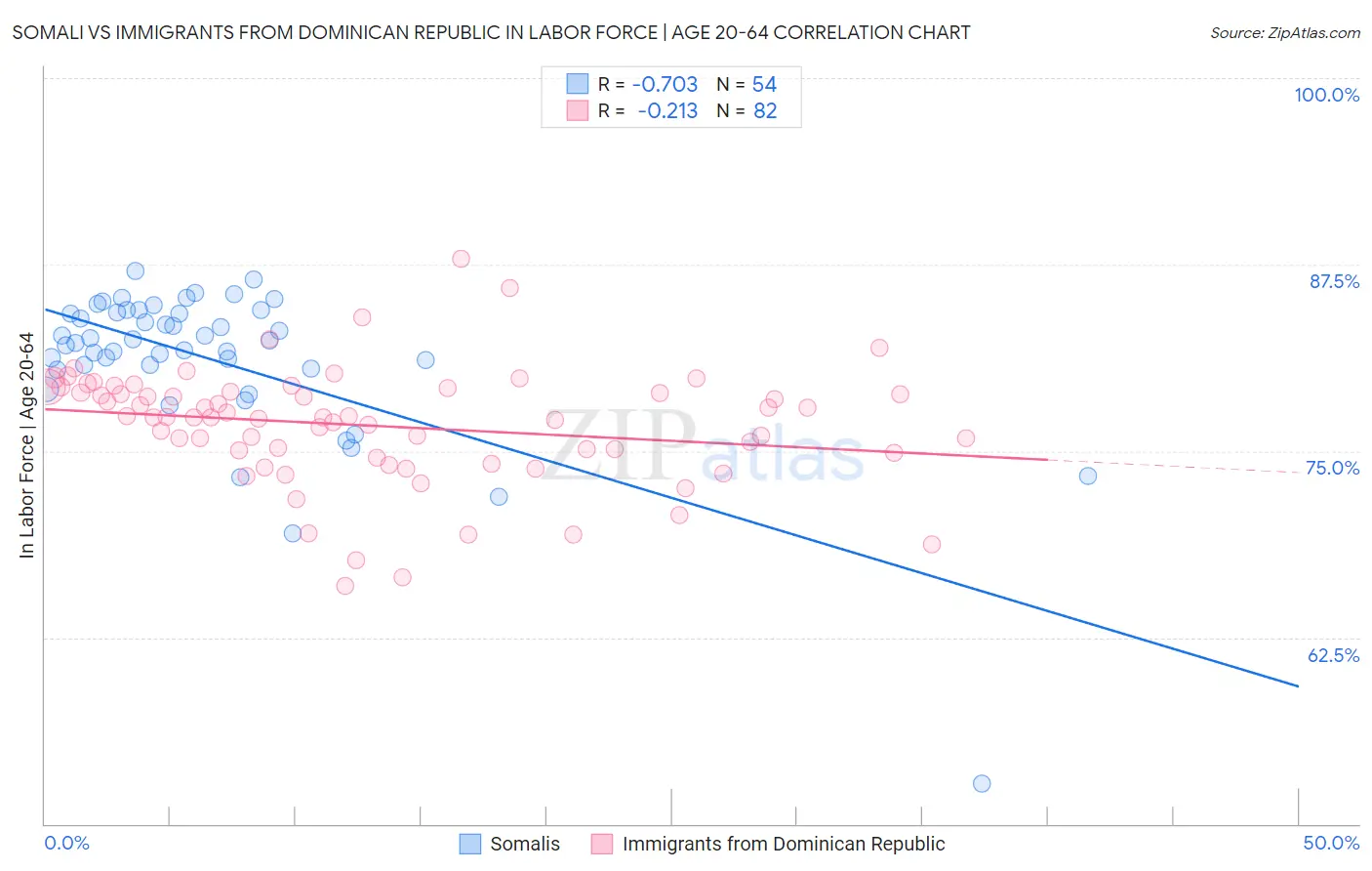 Somali vs Immigrants from Dominican Republic In Labor Force | Age 20-64