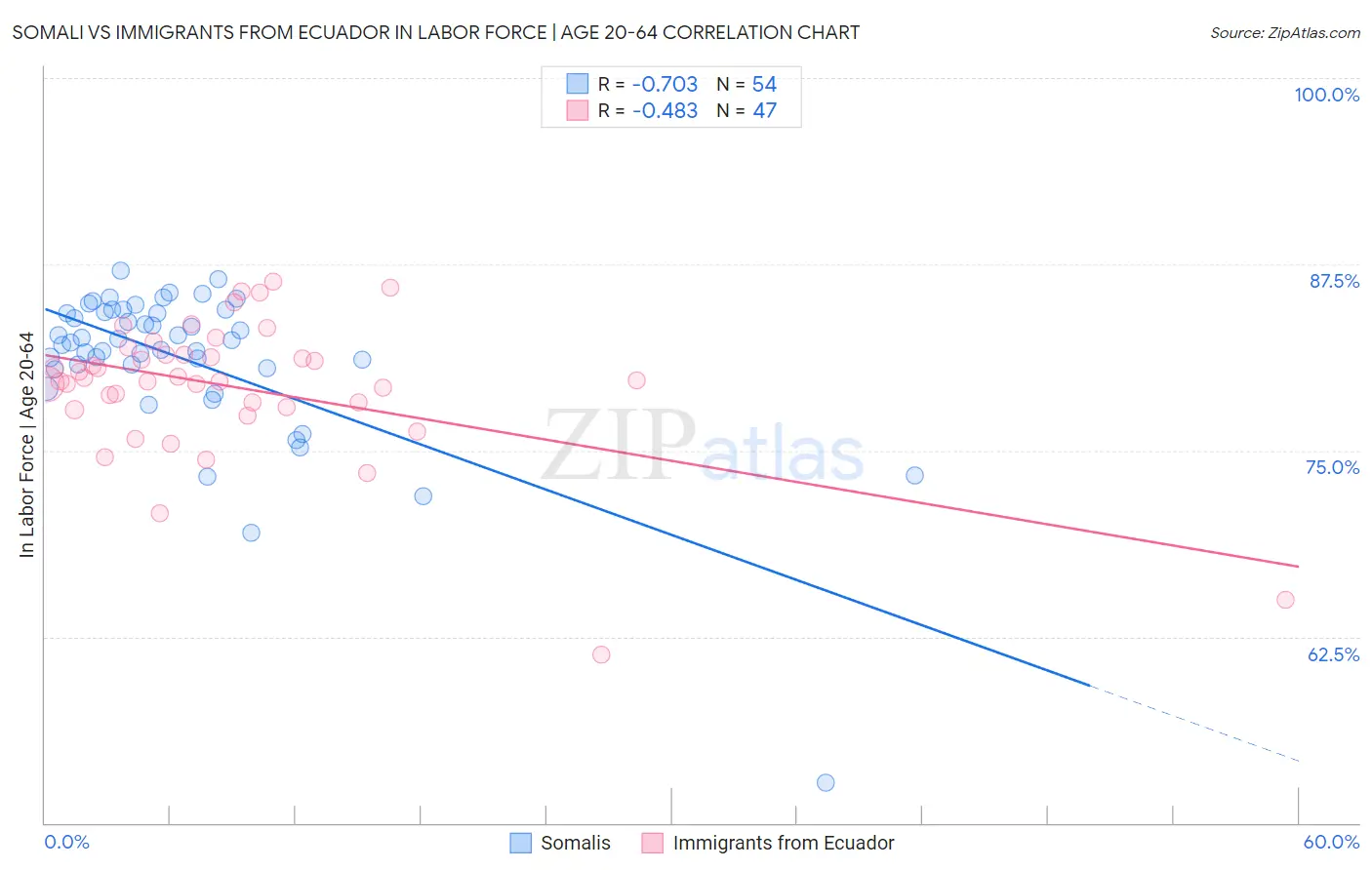 Somali vs Immigrants from Ecuador In Labor Force | Age 20-64