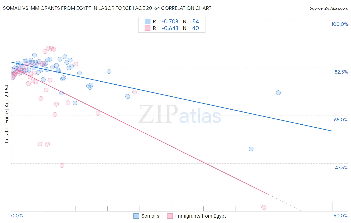 Somali vs Immigrants from Egypt In Labor Force | Age 20-64