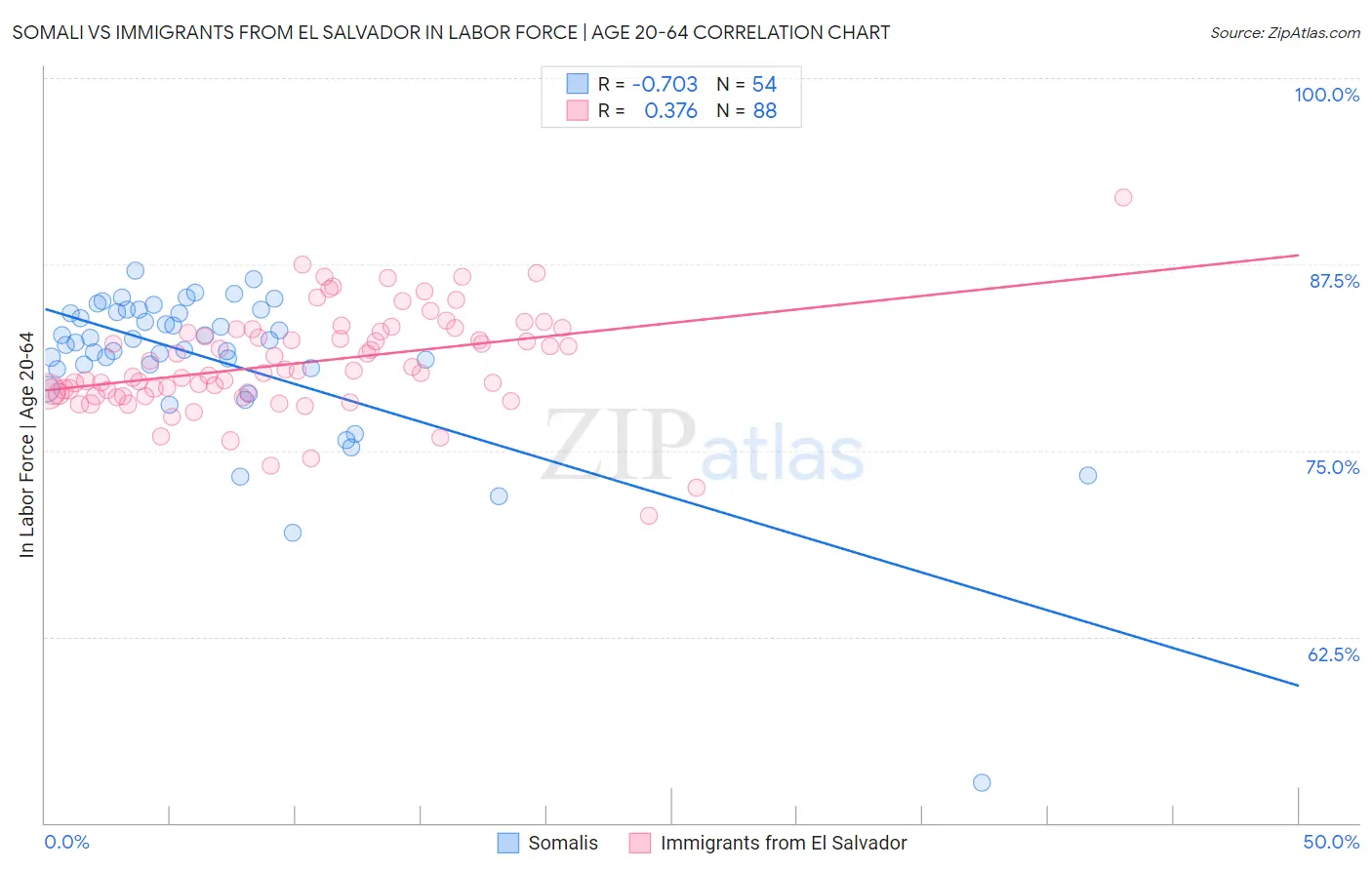 Somali vs Immigrants from El Salvador In Labor Force | Age 20-64