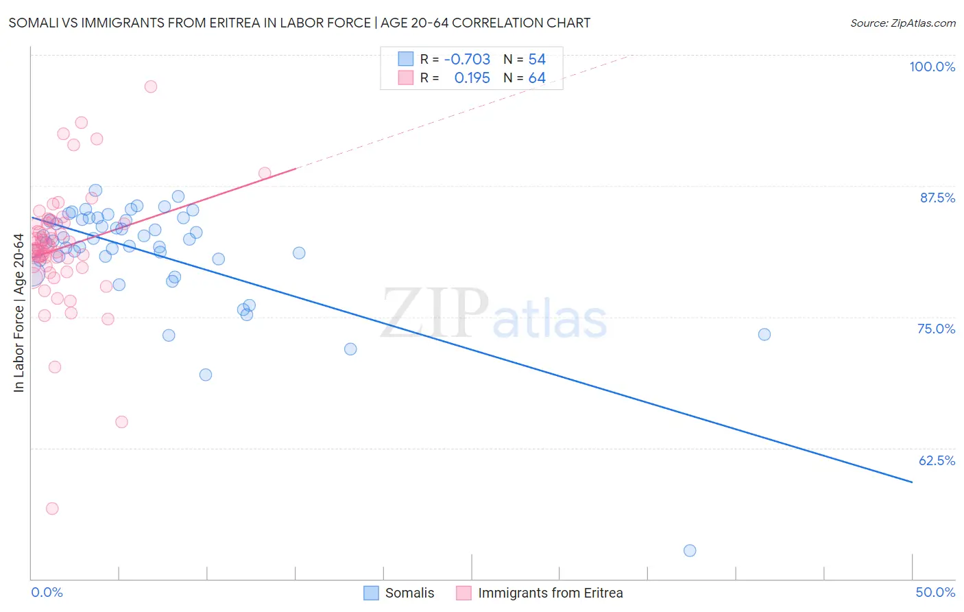 Somali vs Immigrants from Eritrea In Labor Force | Age 20-64