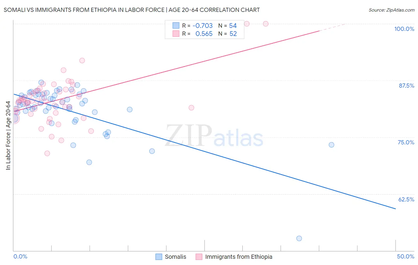 Somali vs Immigrants from Ethiopia In Labor Force | Age 20-64