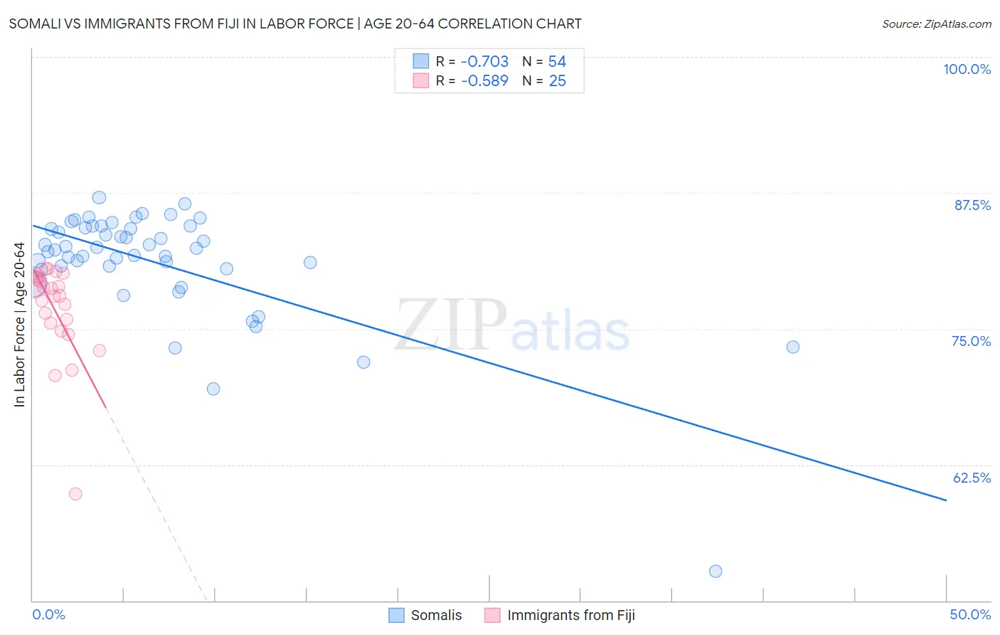 Somali vs Immigrants from Fiji In Labor Force | Age 20-64
