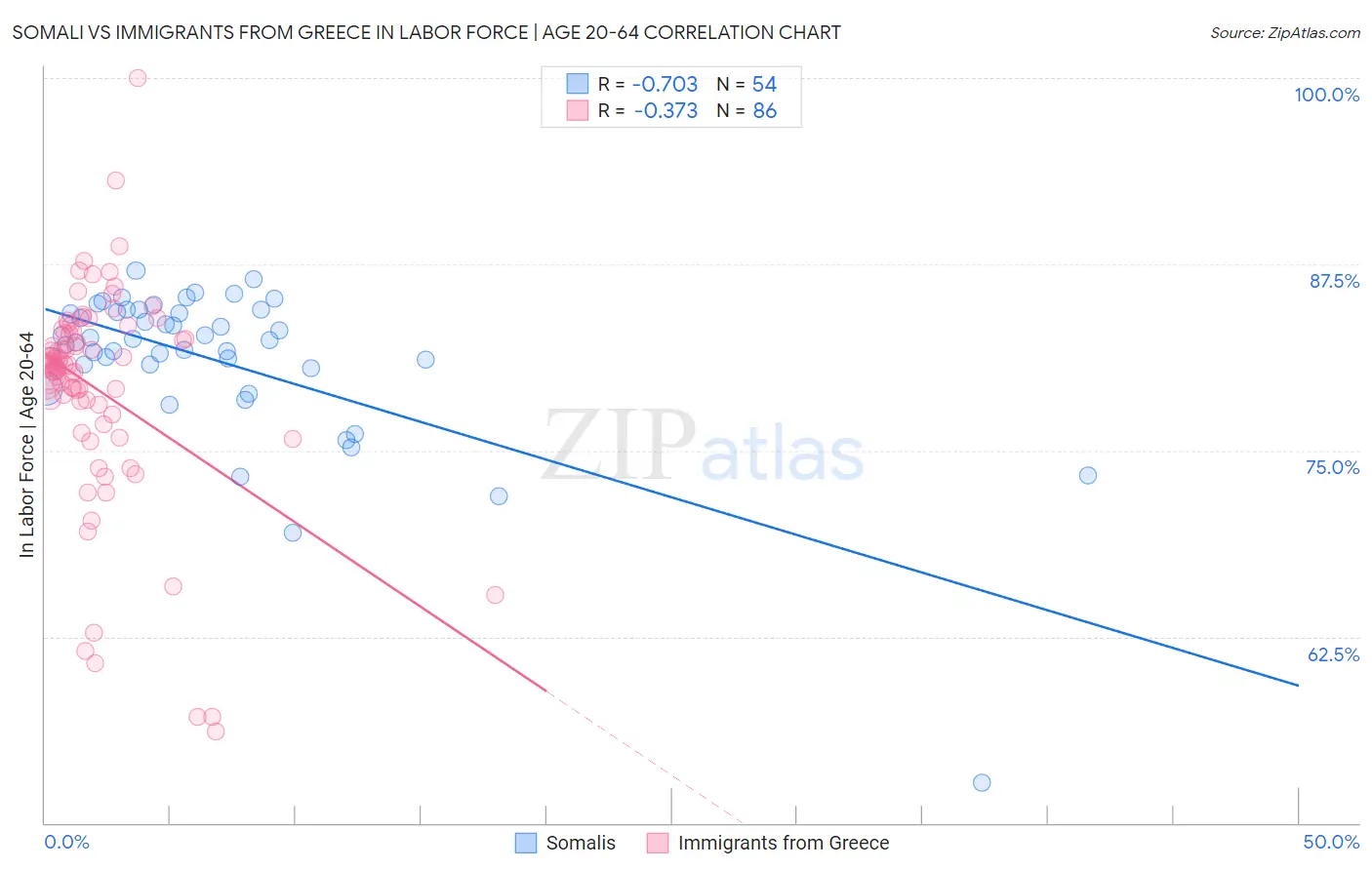 Somali vs Immigrants from Greece In Labor Force | Age 20-64