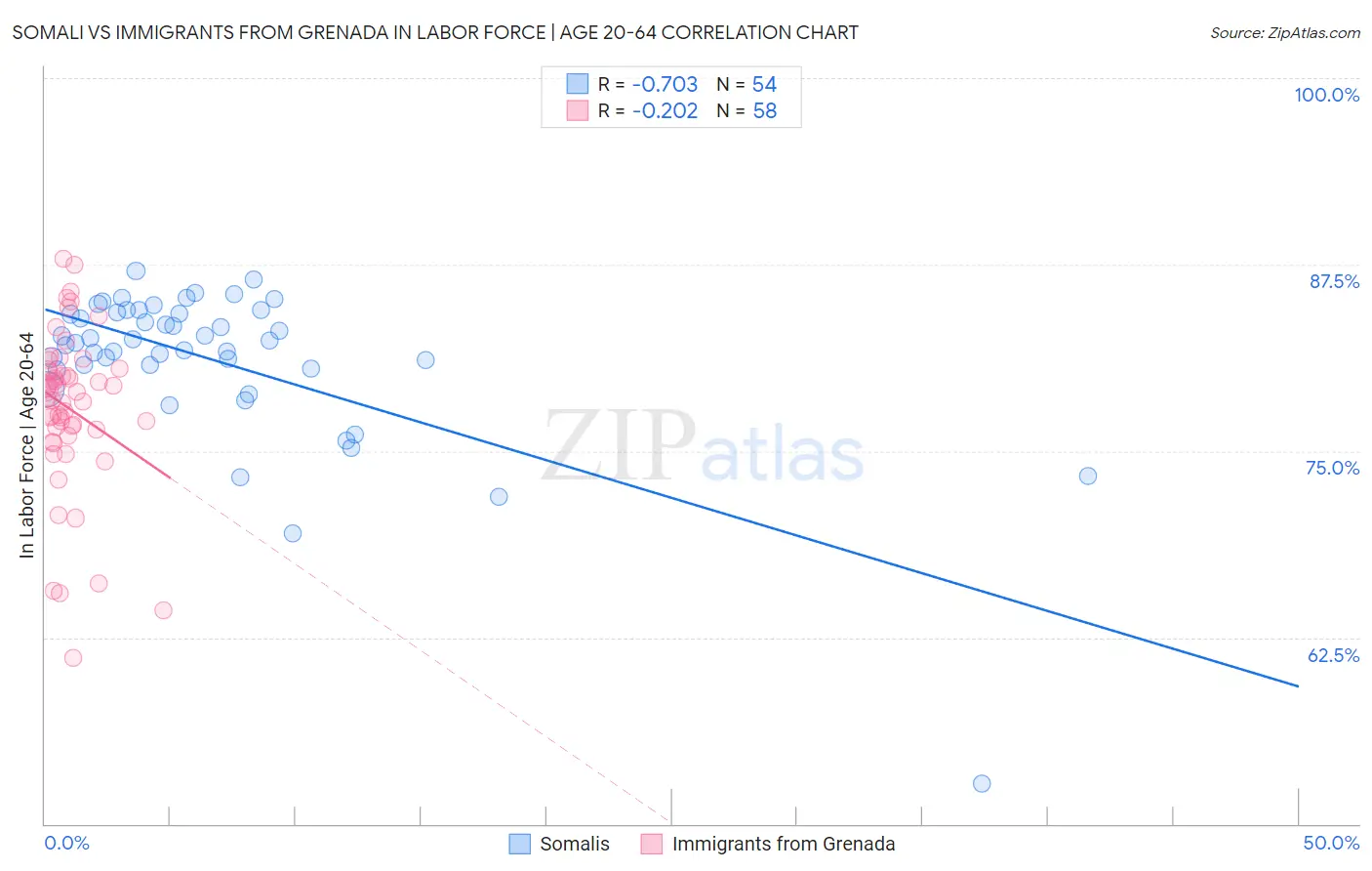 Somali vs Immigrants from Grenada In Labor Force | Age 20-64
