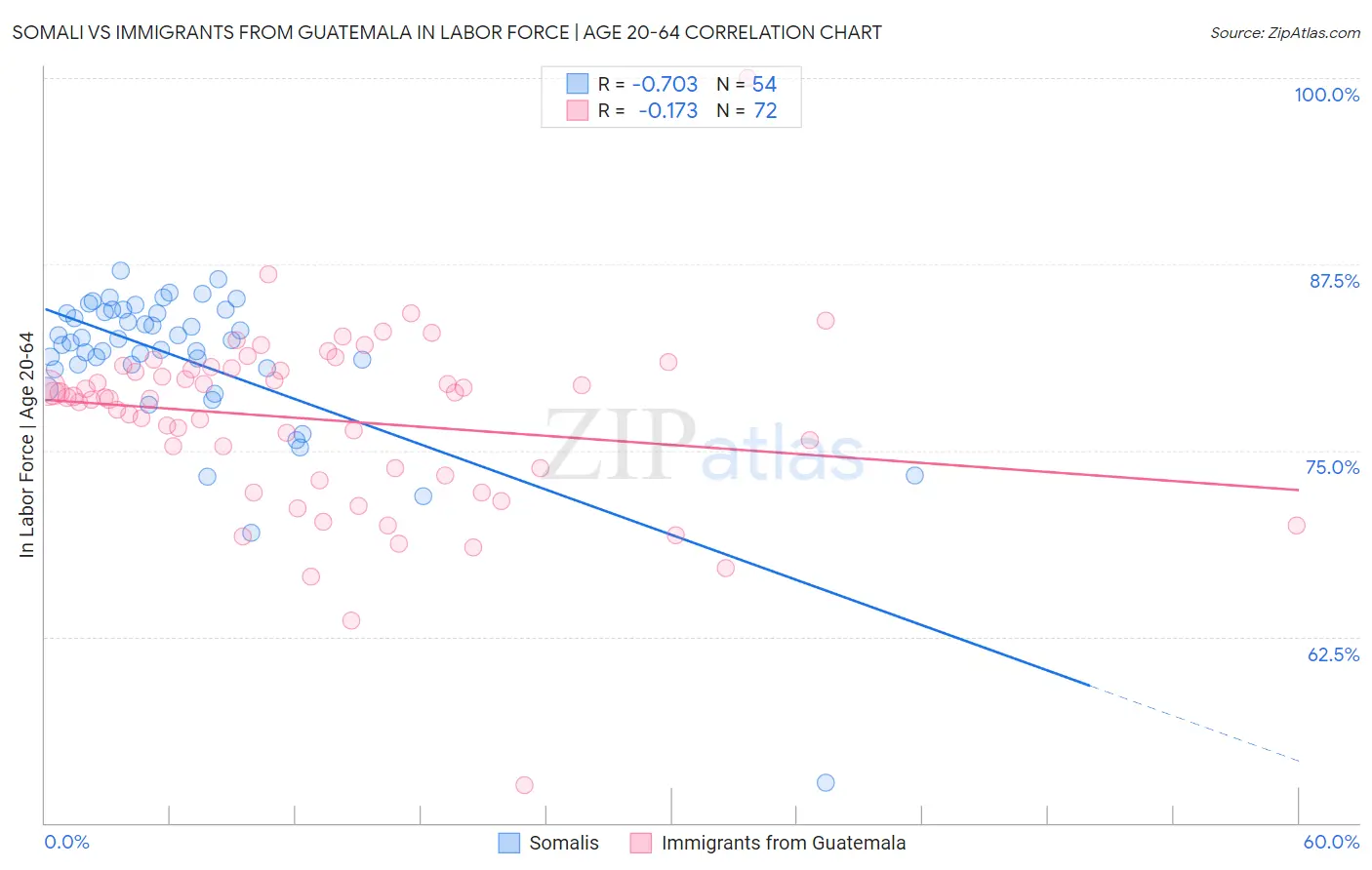 Somali vs Immigrants from Guatemala In Labor Force | Age 20-64