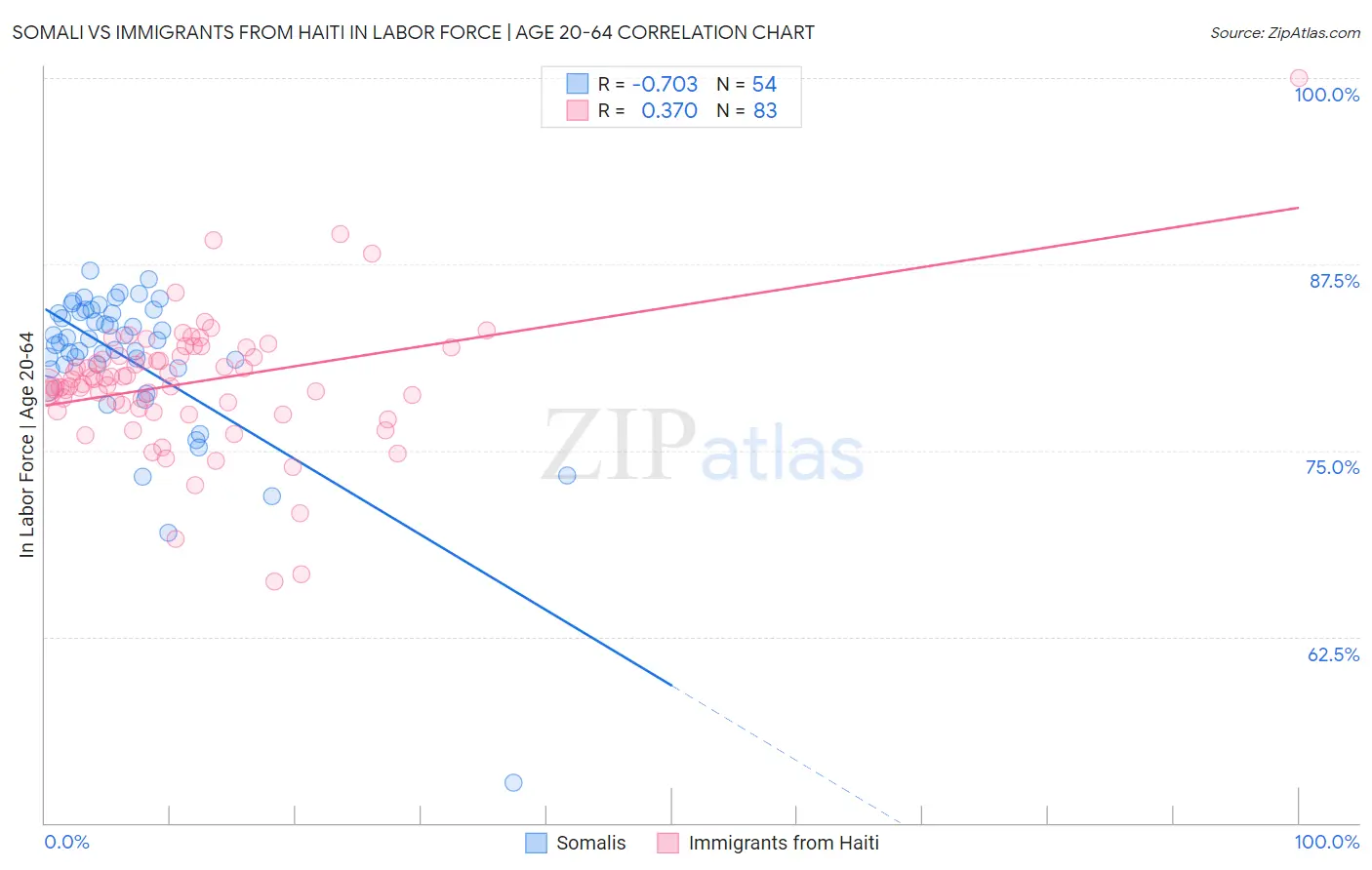 Somali vs Immigrants from Haiti In Labor Force | Age 20-64