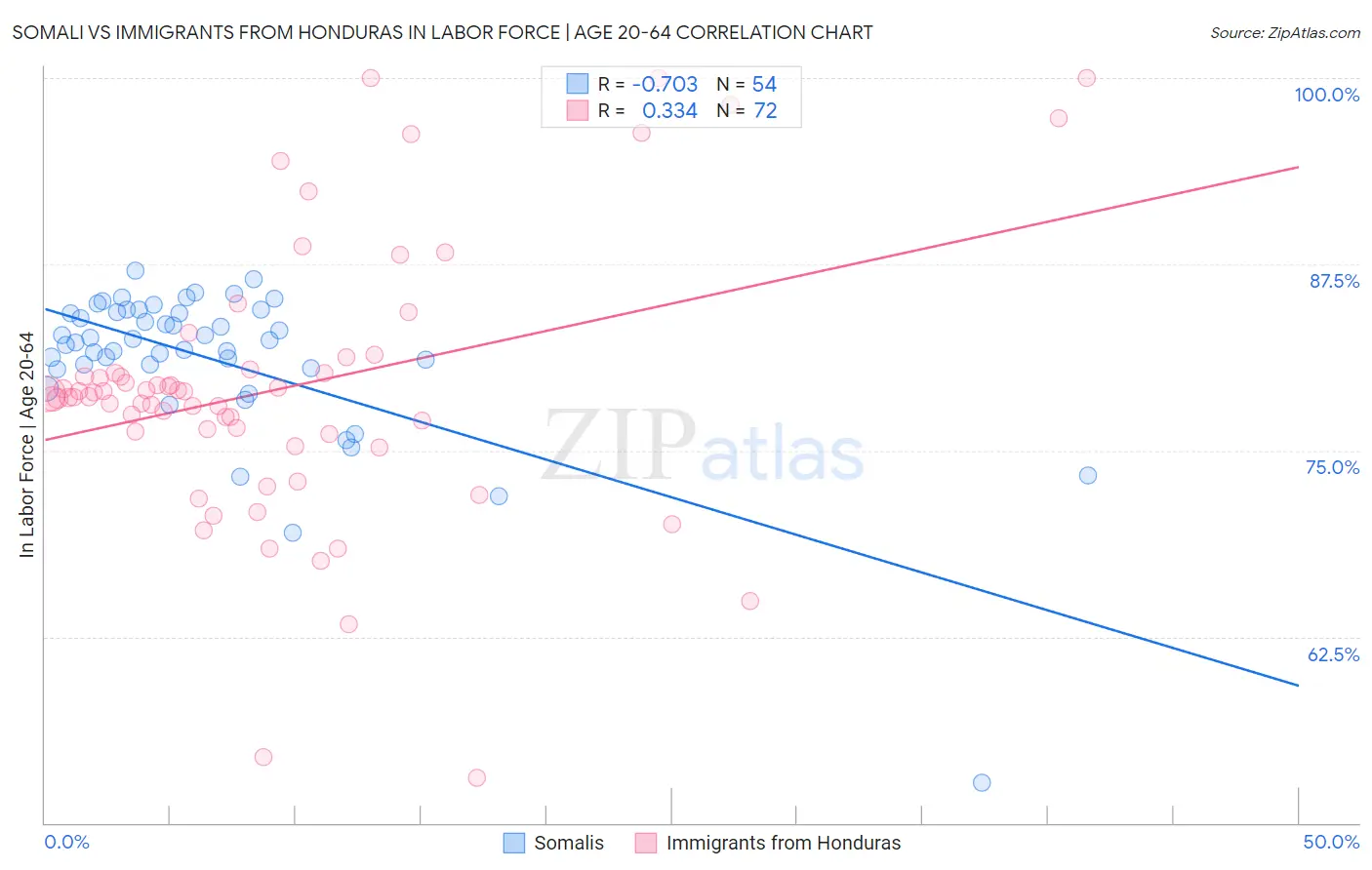 Somali vs Immigrants from Honduras In Labor Force | Age 20-64