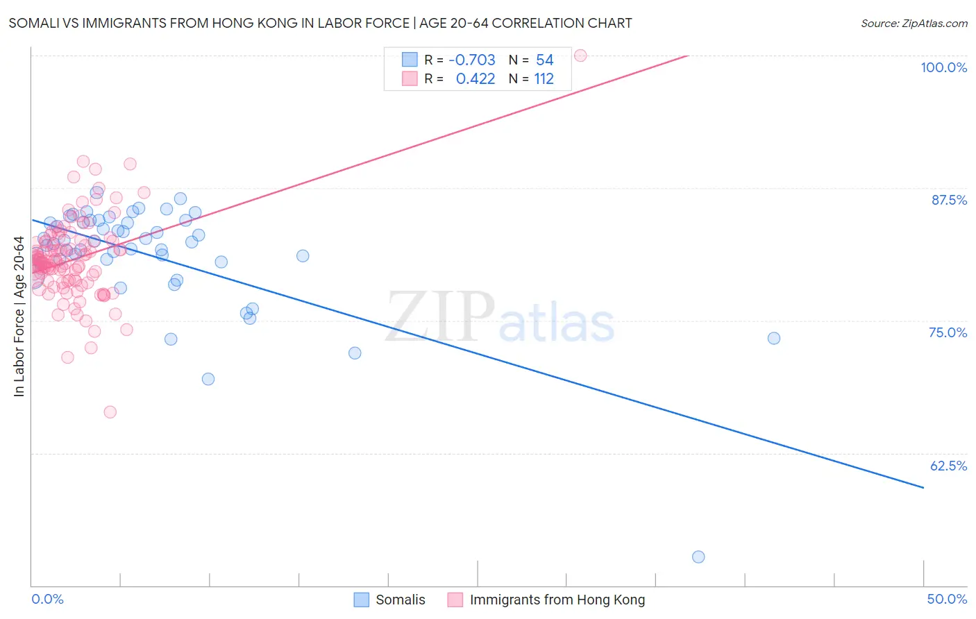 Somali vs Immigrants from Hong Kong In Labor Force | Age 20-64