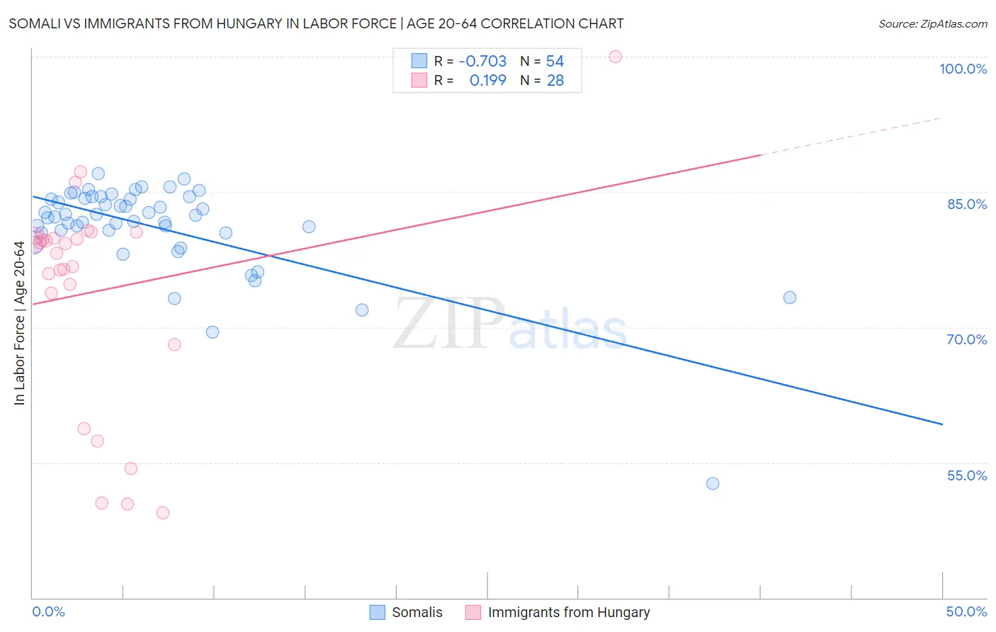 Somali vs Immigrants from Hungary In Labor Force | Age 20-64
