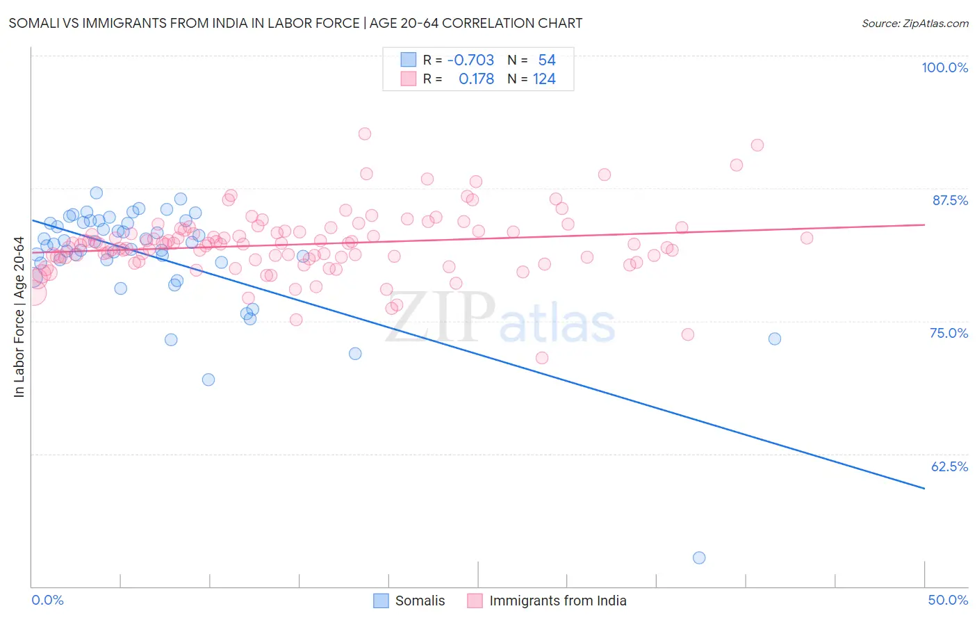 Somali vs Immigrants from India In Labor Force | Age 20-64
