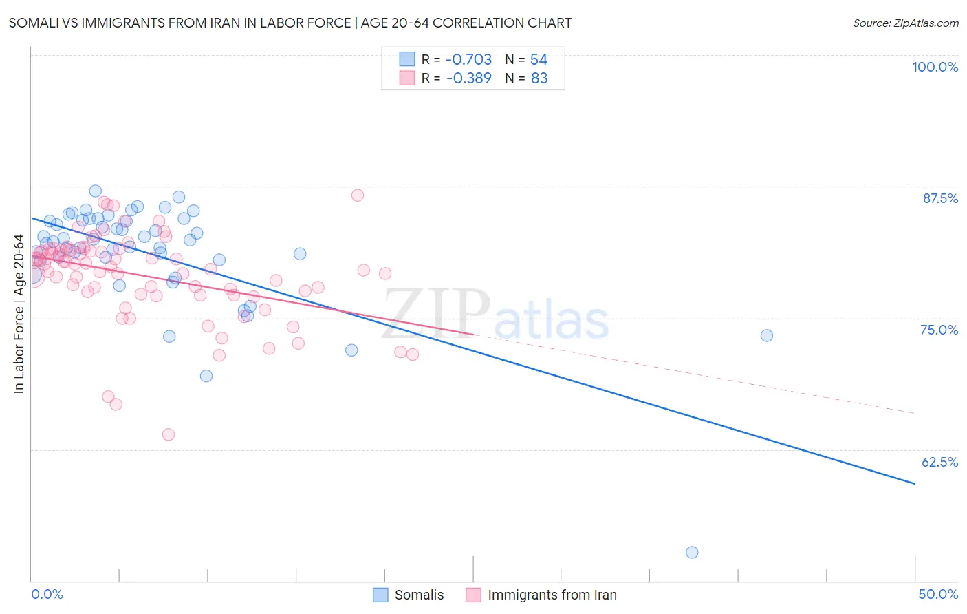 Somali vs Immigrants from Iran In Labor Force | Age 20-64